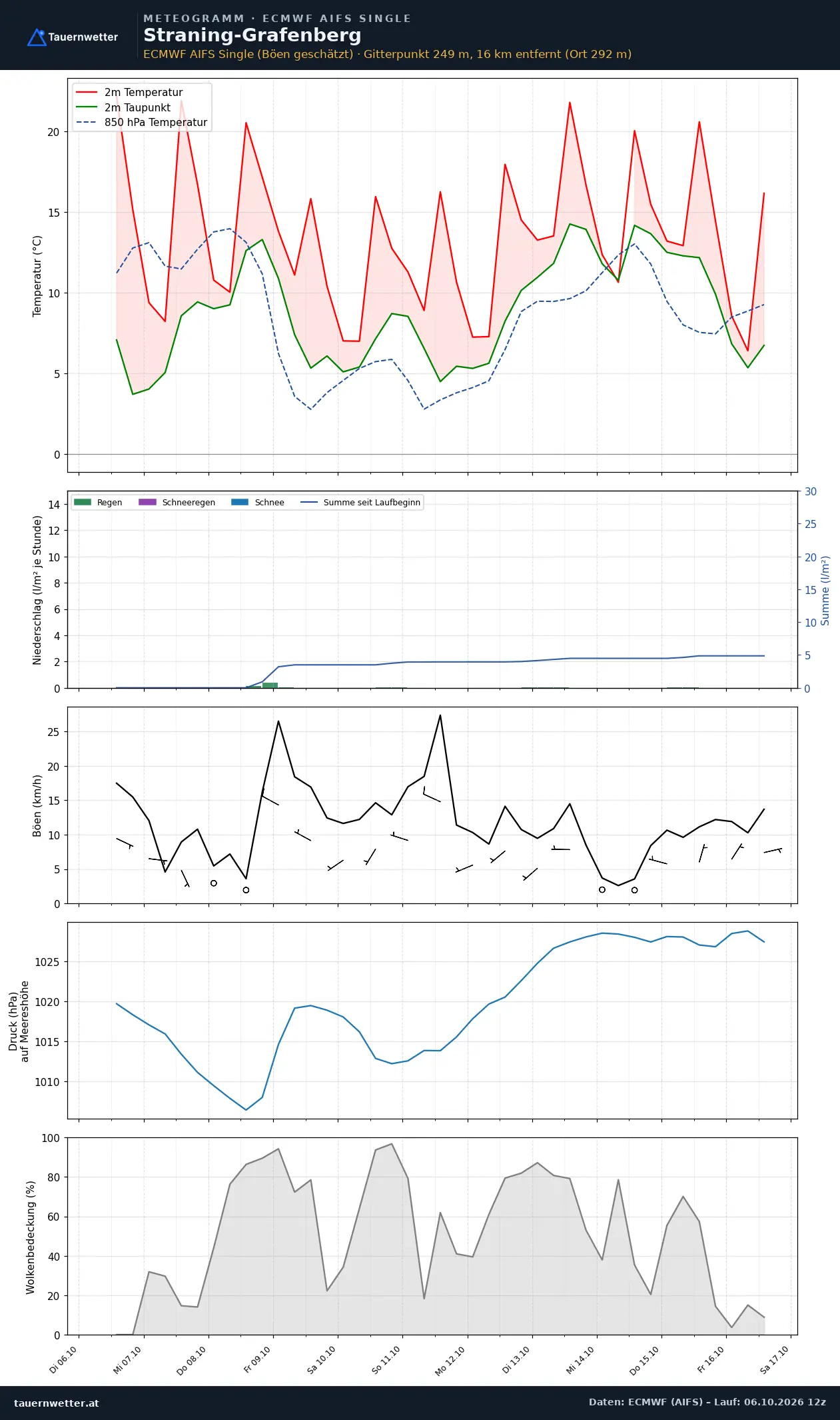 Meteogramm Straning-Grafenberg ECMWF AIFS – Temperatur, Niederschlag, Wind, zehn Tage