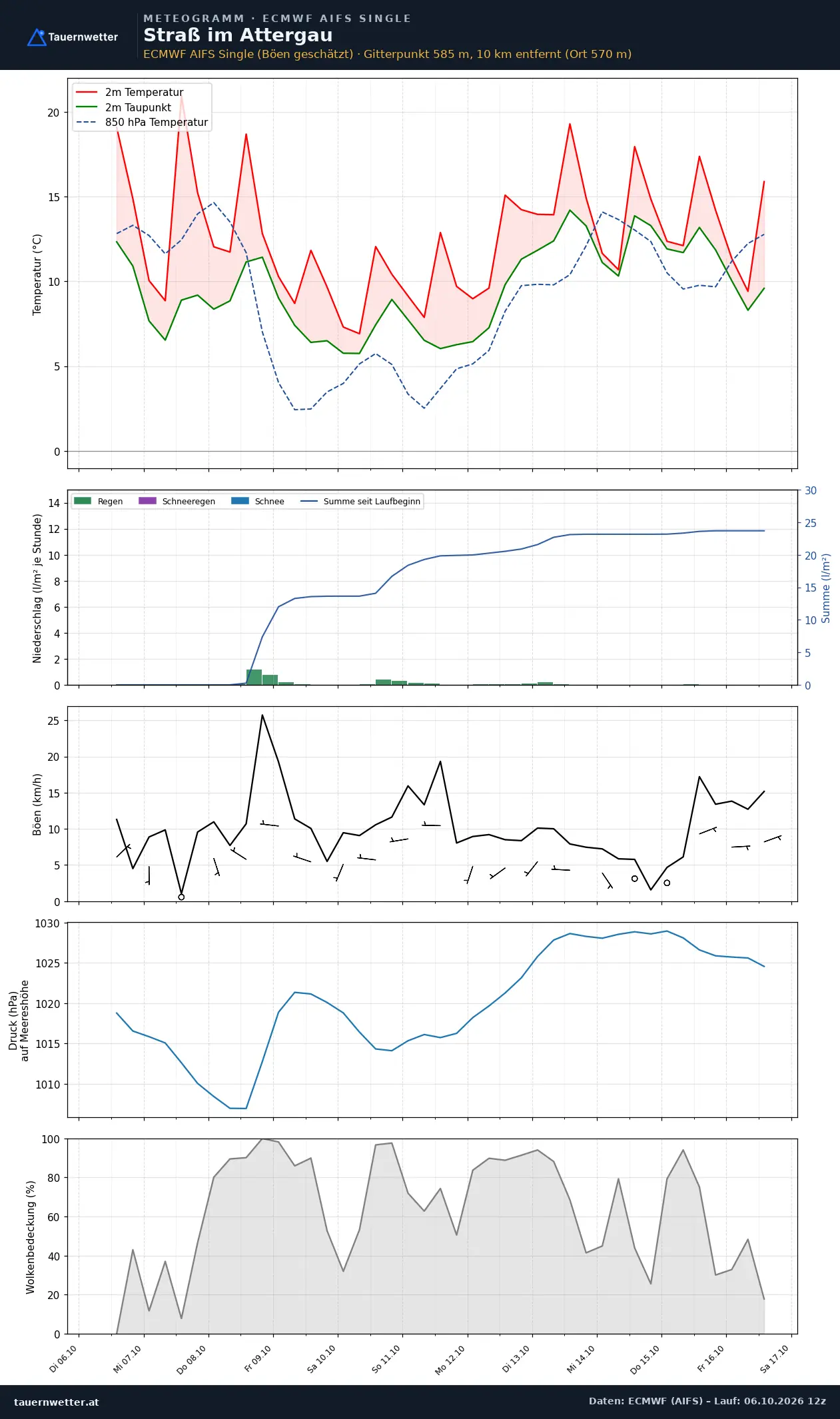 Meteogramm Straß im Attergau ECMWF AIFS – Temperatur, Niederschlag, Wind, zehn Tage