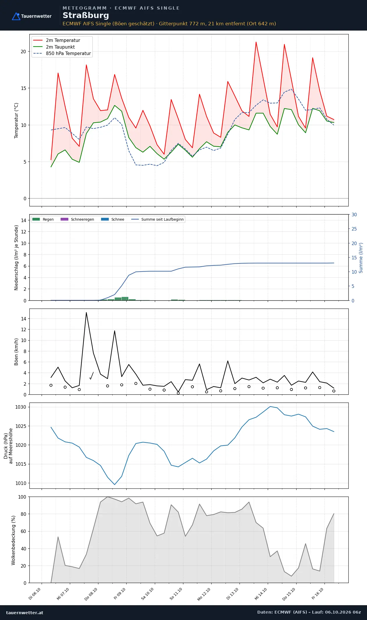 Meteogramm Straßburg ECMWF AIFS – Temperatur, Niederschlag, Wind, zehn Tage