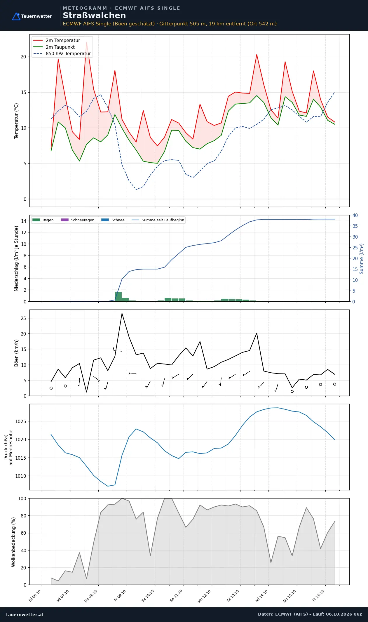 Meteogramm Straßwalchen ECMWF AIFS – Temperatur, Niederschlag, Wind, zehn Tage
