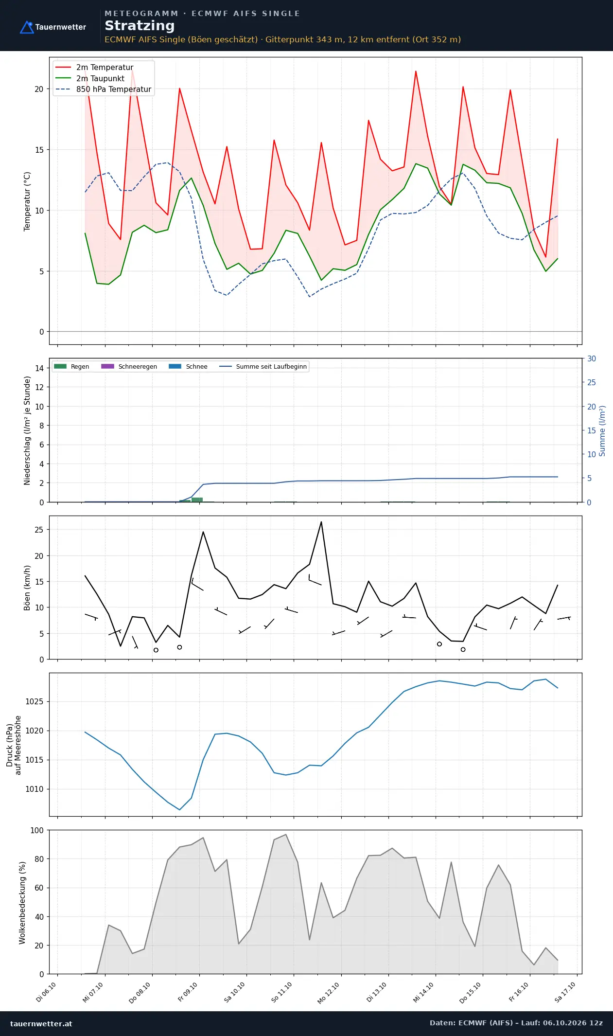 Meteogramm Stratzing ECMWF AIFS – Temperatur, Niederschlag, Wind, zehn Tage