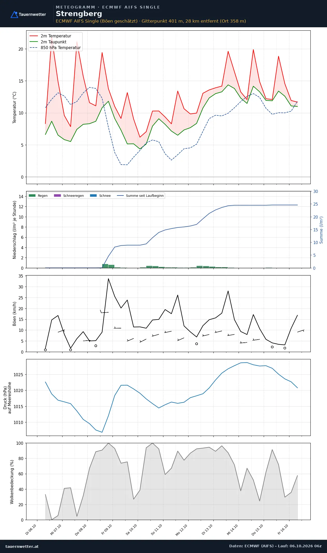 Meteogramm Strengberg ECMWF AIFS – Temperatur, Niederschlag, Wind, zehn Tage