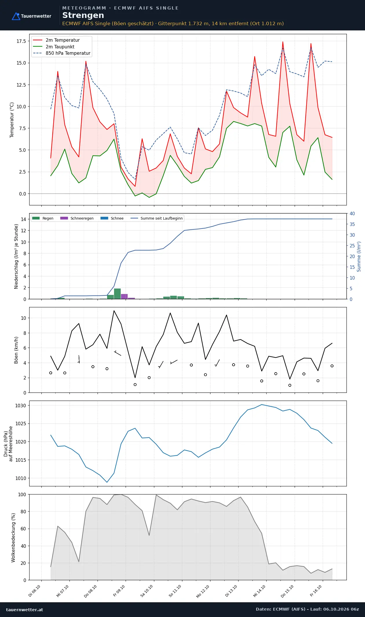 Meteogramm Strengen ECMWF AIFS – Temperatur, Niederschlag, Wind, zehn Tage