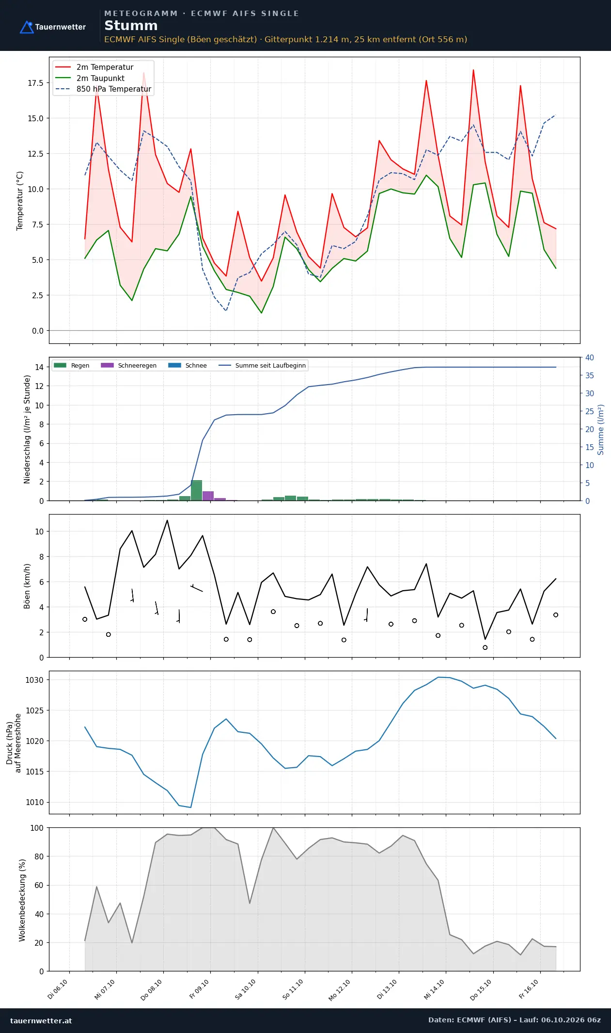 Meteogramm Stumm ECMWF AIFS – Temperatur, Niederschlag, Wind, zehn Tage