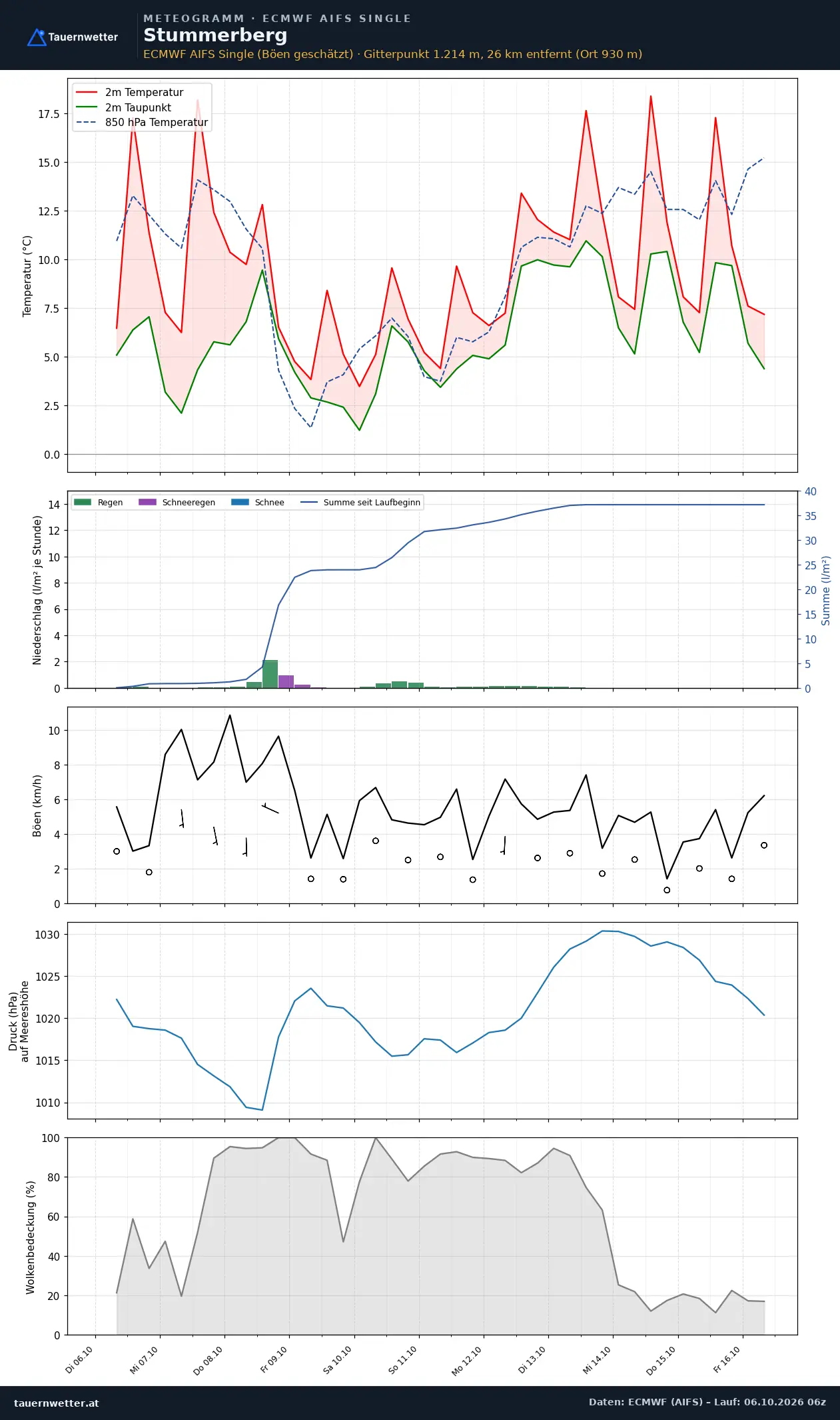 Meteogramm Stummerberg ECMWF AIFS – Temperatur, Niederschlag, Wind, zehn Tage