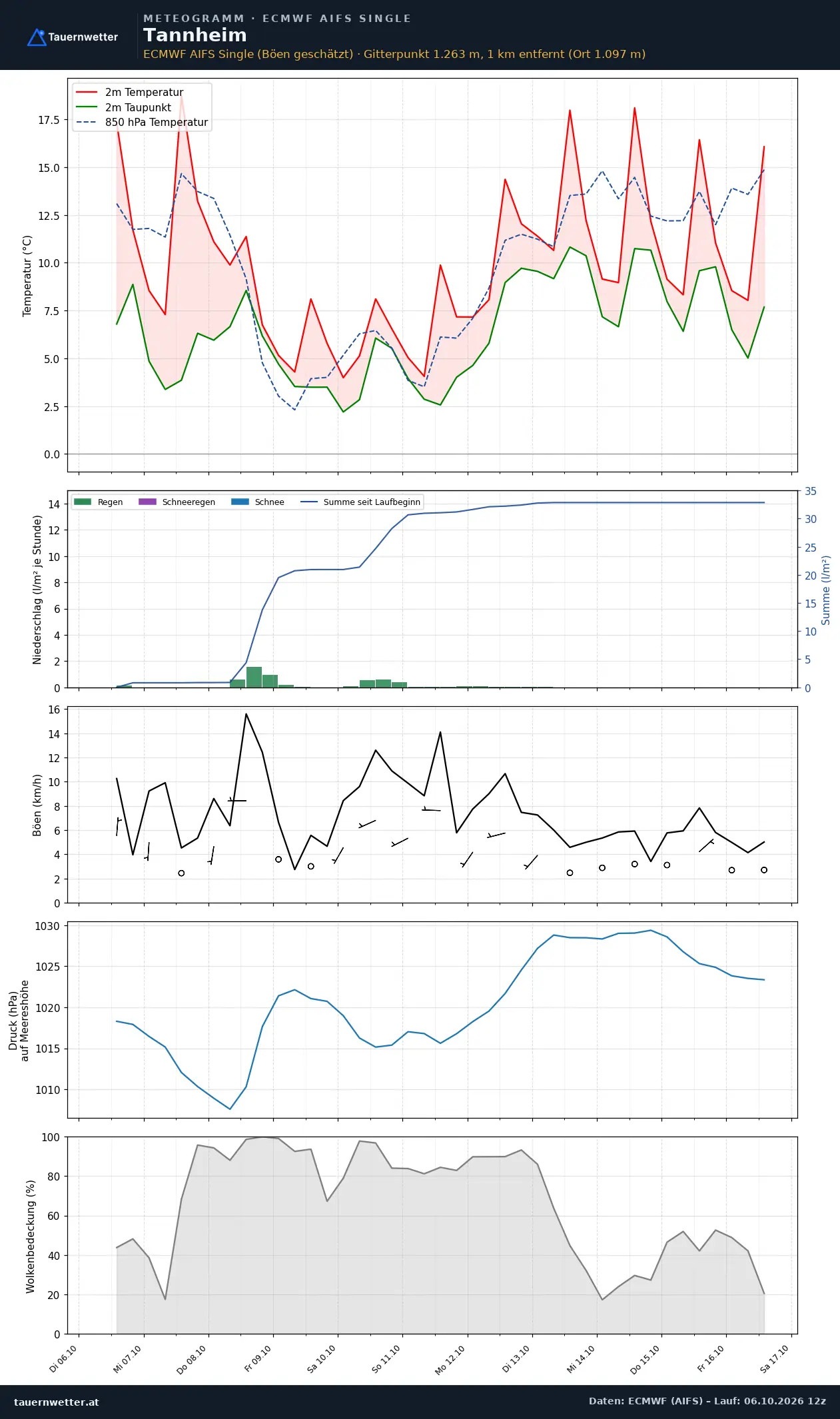 Meteogramm Tannheim ECMWF AIFS – Temperatur, Niederschlag, Wind, zehn Tage