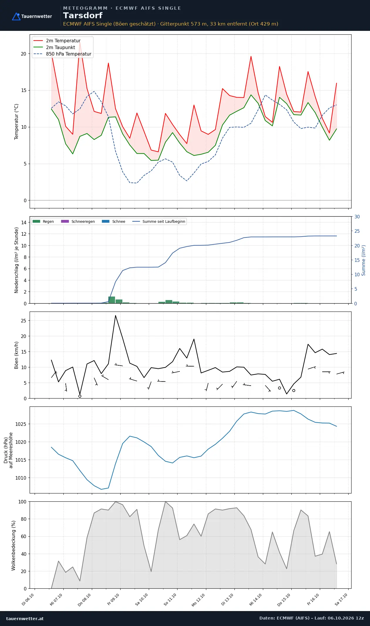 Meteogramm Tarsdorf ECMWF AIFS – Temperatur, Niederschlag, Wind, zehn Tage