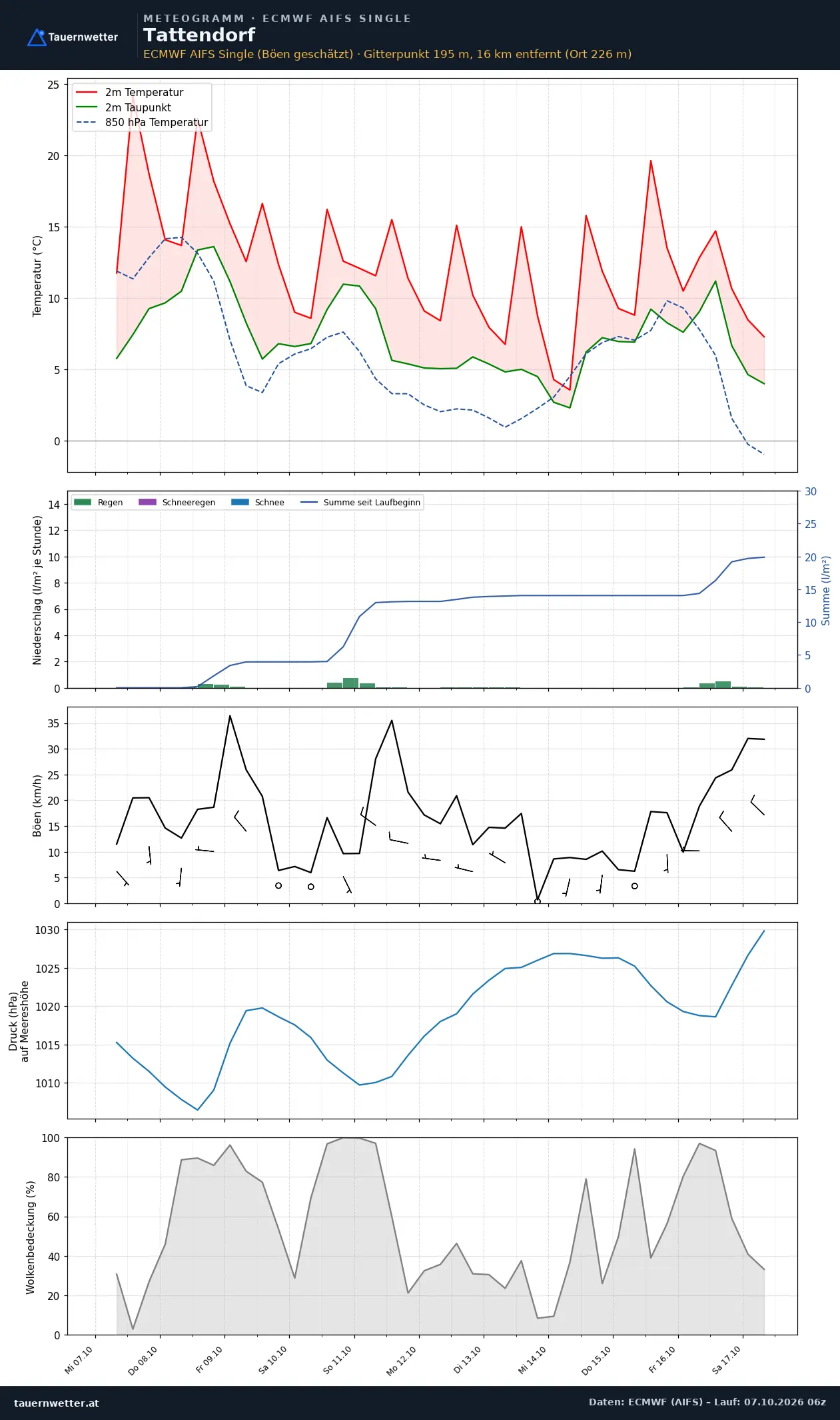Meteogramm Tattendorf ECMWF AIFS – Temperatur, Niederschlag, Wind, zehn Tage