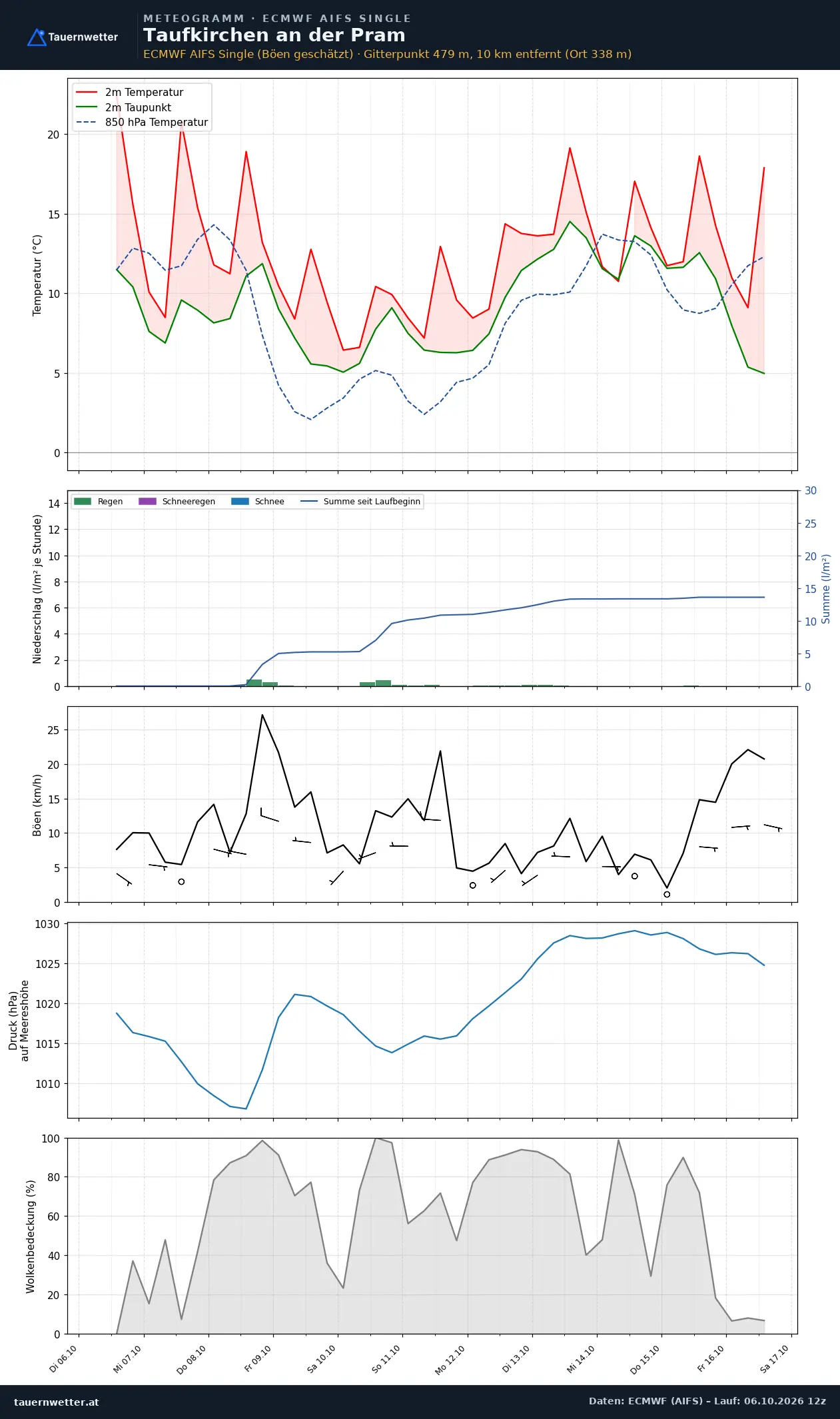 Meteogramm Taufkirchen an der Pram ECMWF AIFS – Temperatur, Niederschlag, Wind, zehn Tage