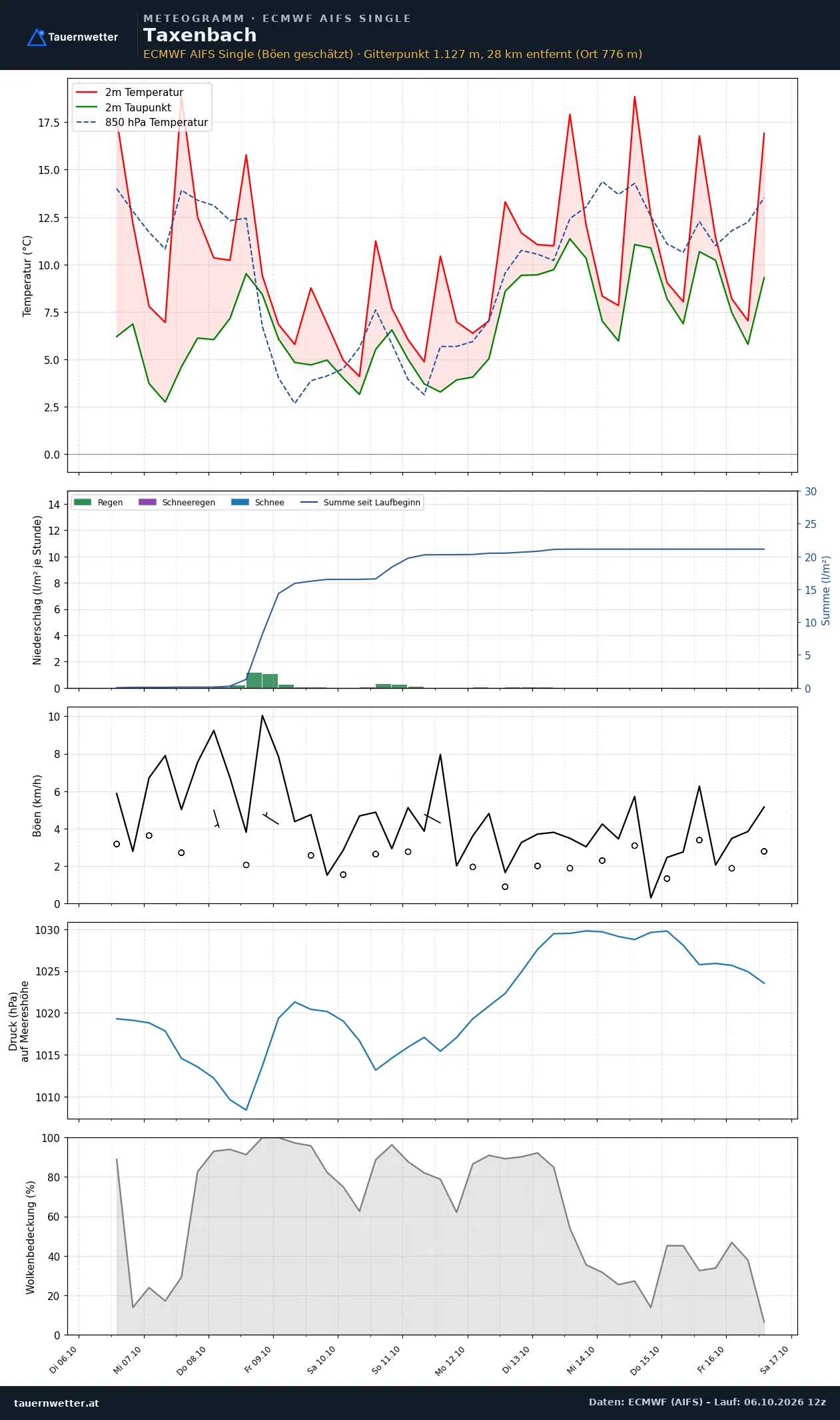 Meteogramm Taxenbach ECMWF AIFS – Temperatur, Niederschlag, Wind, zehn Tage