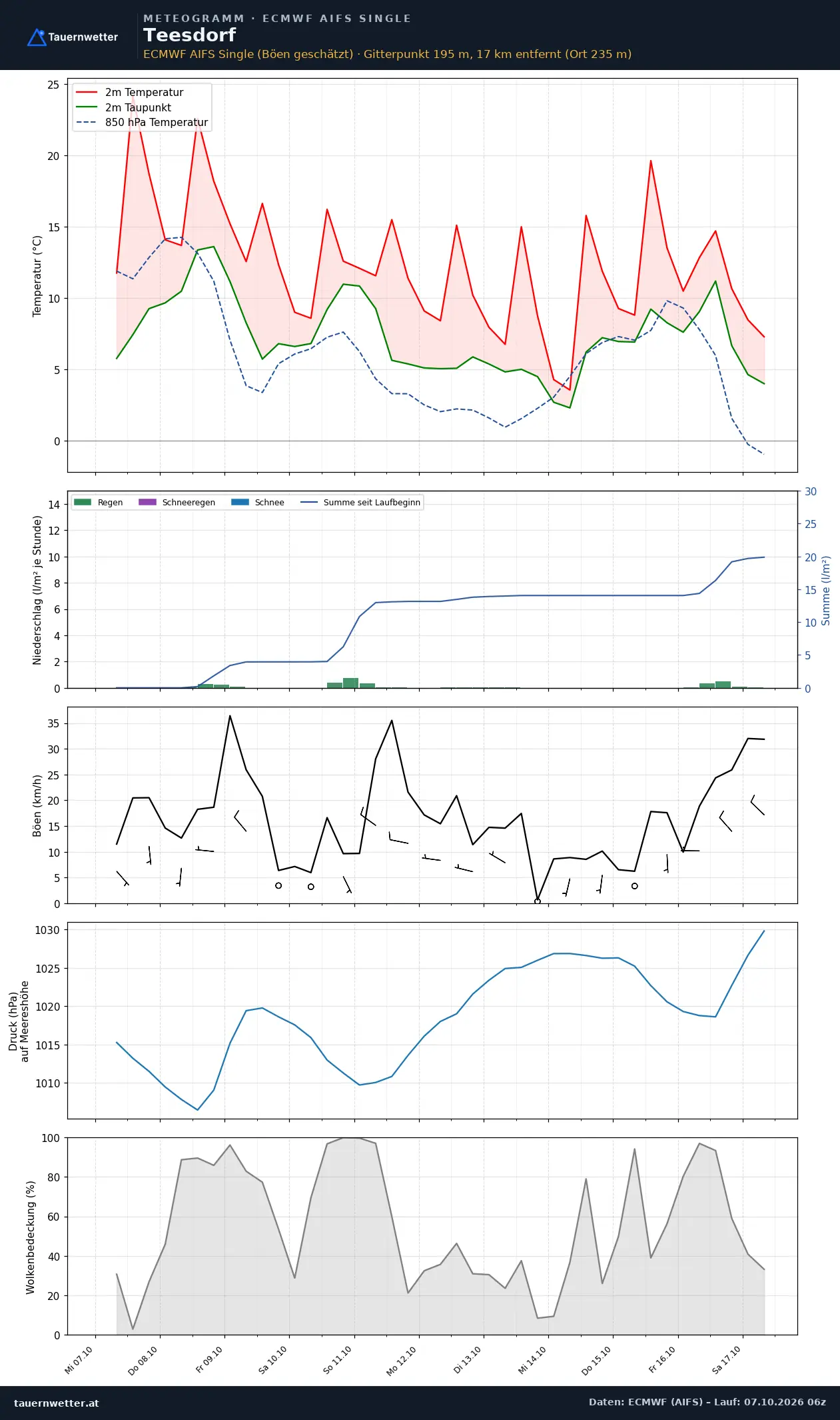 Meteogramm Teesdorf ECMWF AIFS – Temperatur, Niederschlag, Wind, zehn Tage