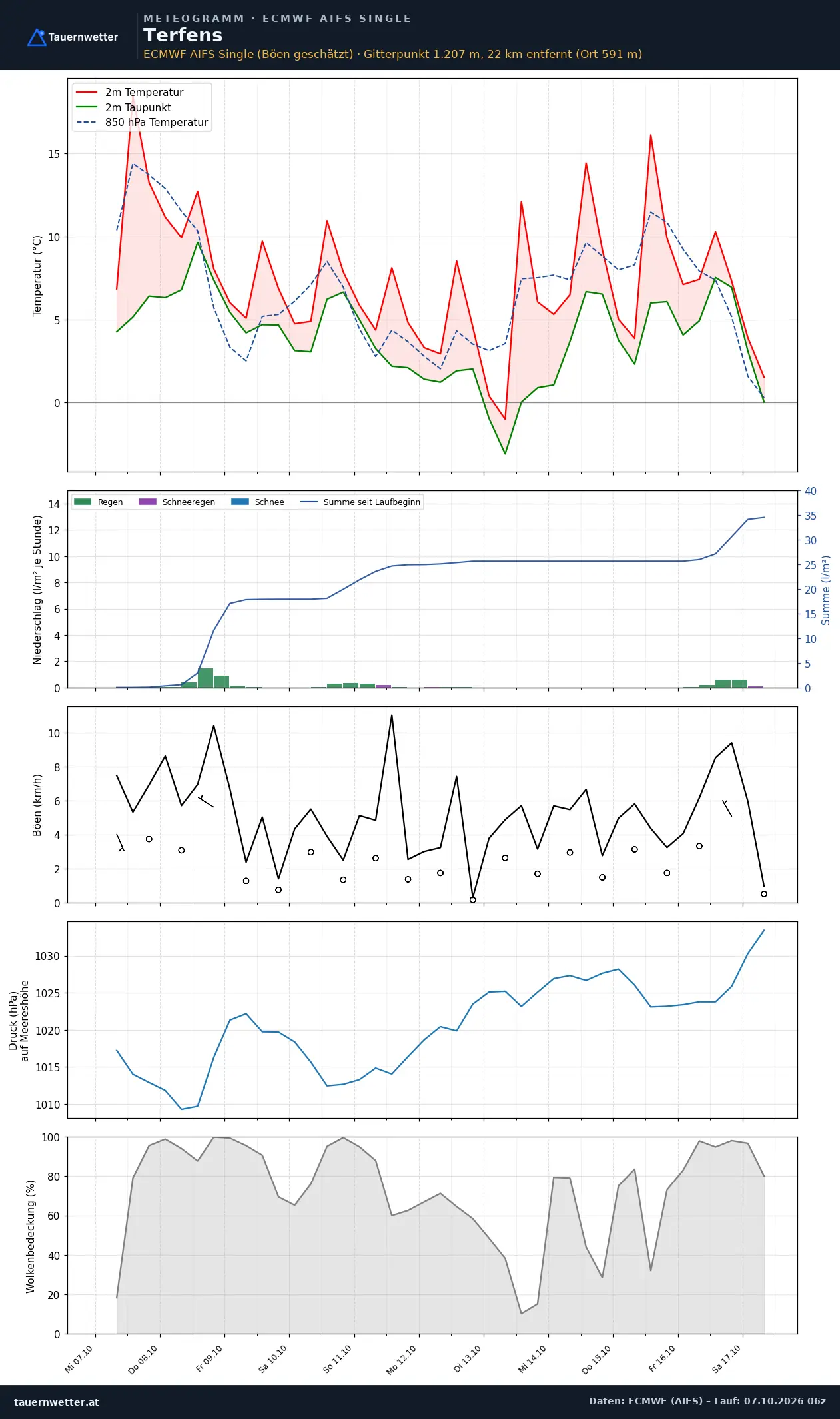 Meteogramm Terfens ECMWF AIFS – Temperatur, Niederschlag, Wind, zehn Tage
