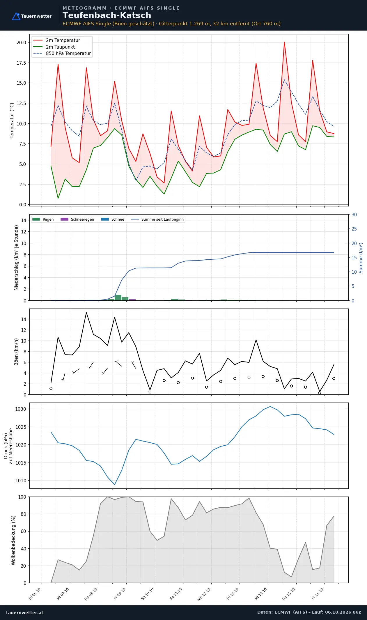 Meteogramm Teufenbach-Katsch ECMWF AIFS – Temperatur, Niederschlag, Wind, zehn Tage