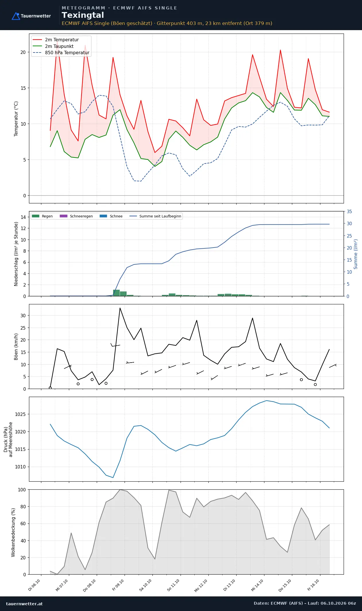 Meteogramm Texingtal ECMWF AIFS – Temperatur, Niederschlag, Wind, zehn Tage