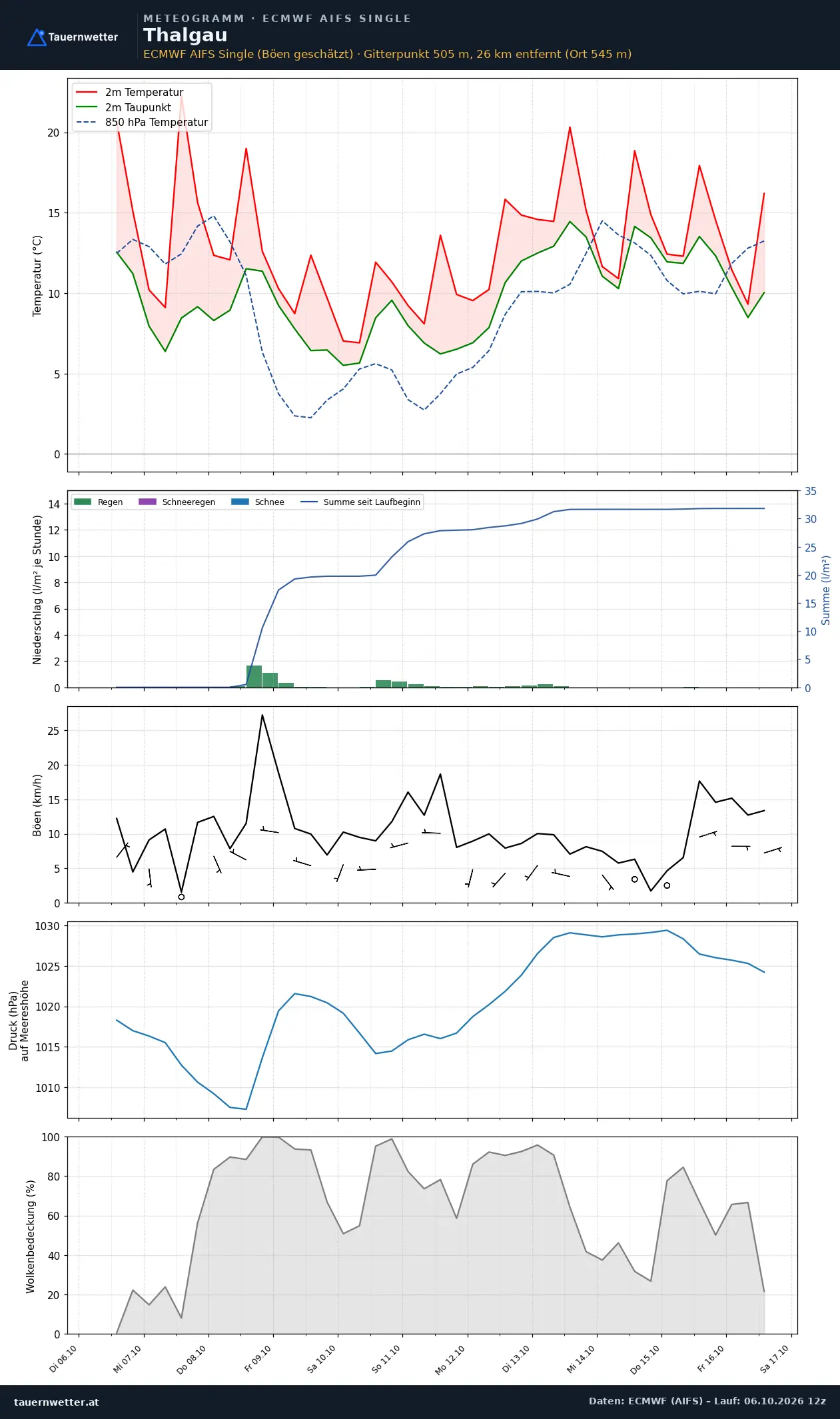 Meteogramm Thalgau ECMWF AIFS – Temperatur, Niederschlag, Wind, zehn Tage