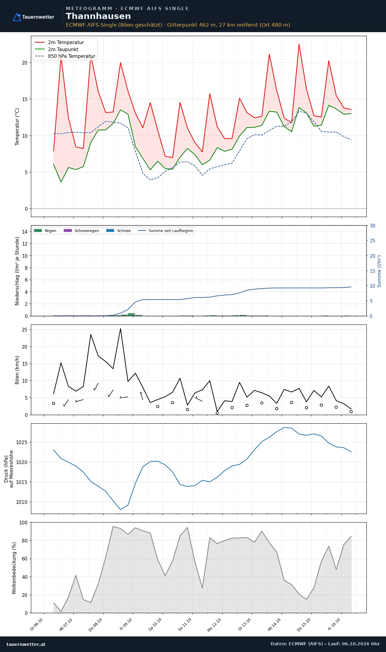 Meteogramm Thannhausen ECMWF AIFS – Temperatur, Niederschlag, Wind, zehn Tage