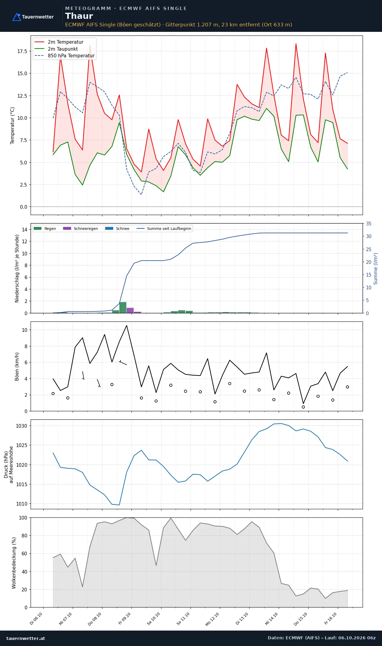 Meteogramm Thaur ECMWF AIFS – Temperatur, Niederschlag, Wind, zehn Tage