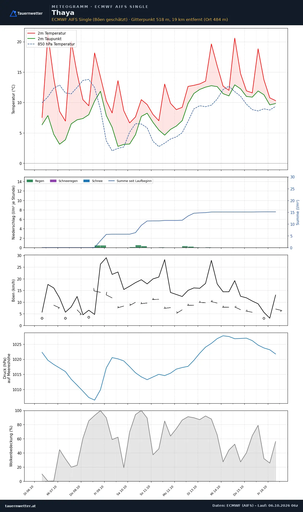 Meteogramm Thaya ECMWF AIFS – Temperatur, Niederschlag, Wind, zehn Tage
