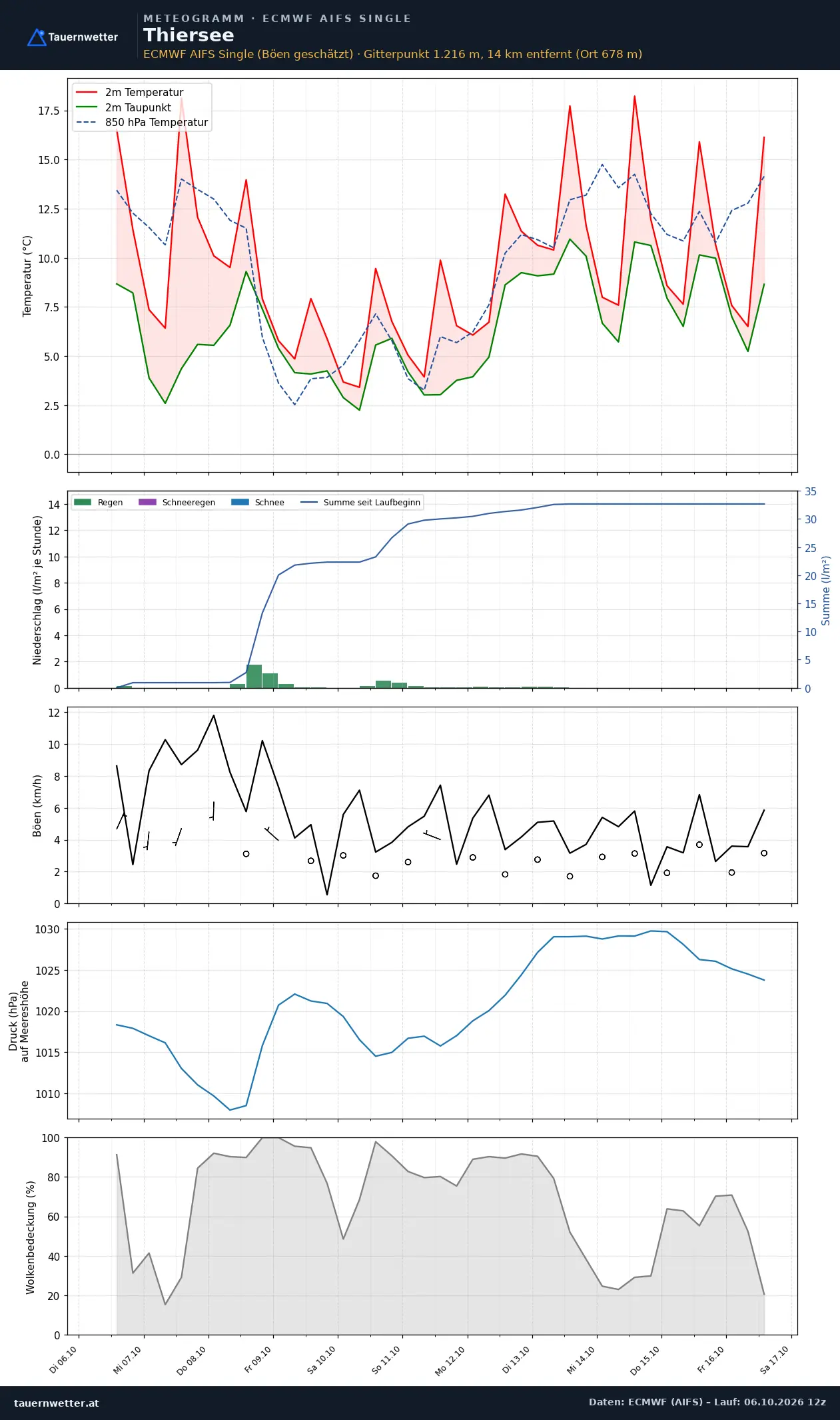 Meteogramm Thiersee ECMWF AIFS – Temperatur, Niederschlag, Wind, zehn Tage