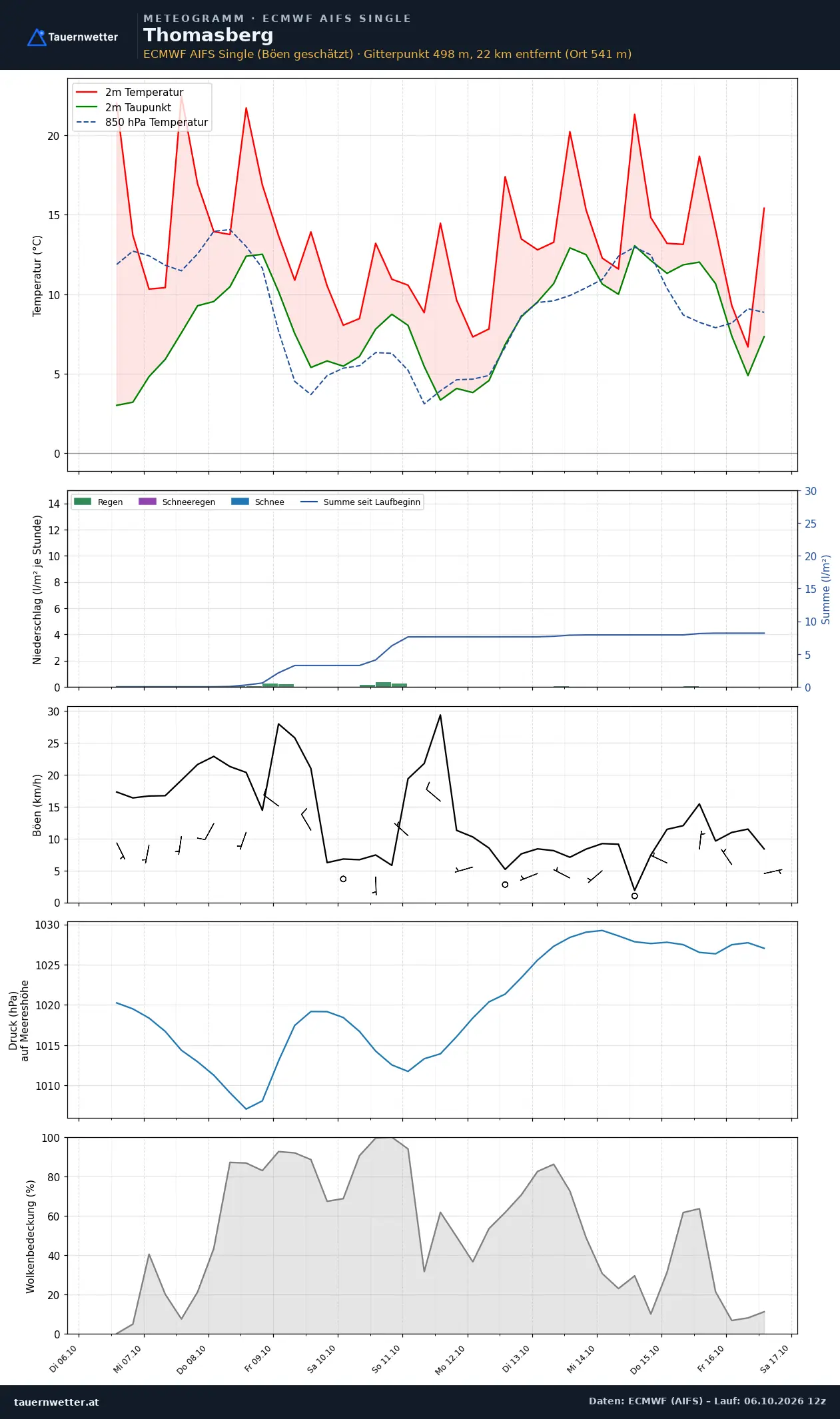 Meteogramm Thomasberg ECMWF AIFS – Temperatur, Niederschlag, Wind, zehn Tage