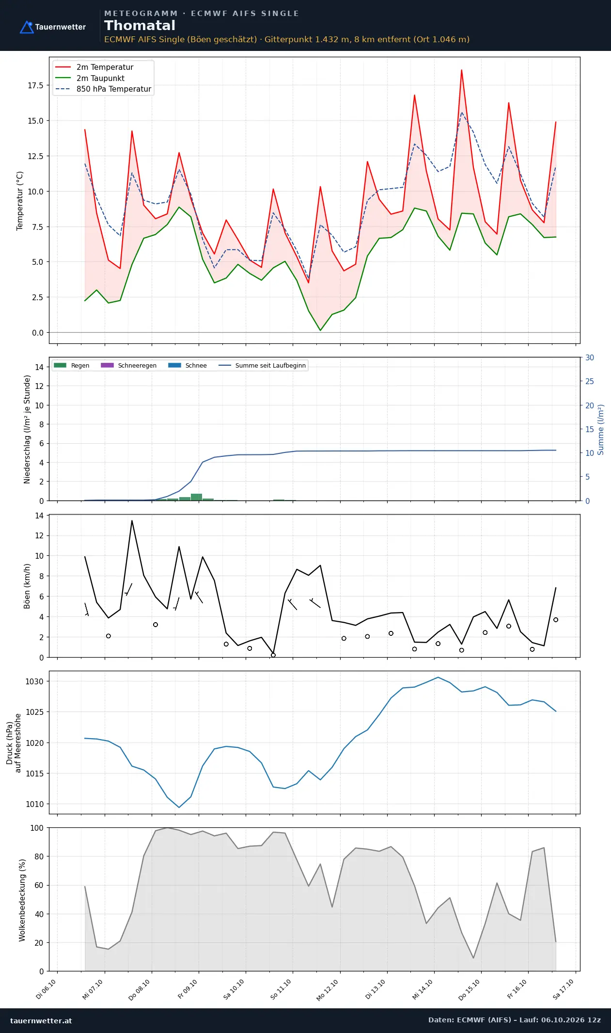 Meteogramm Thomatal ECMWF AIFS – Temperatur, Niederschlag, Wind, zehn Tage