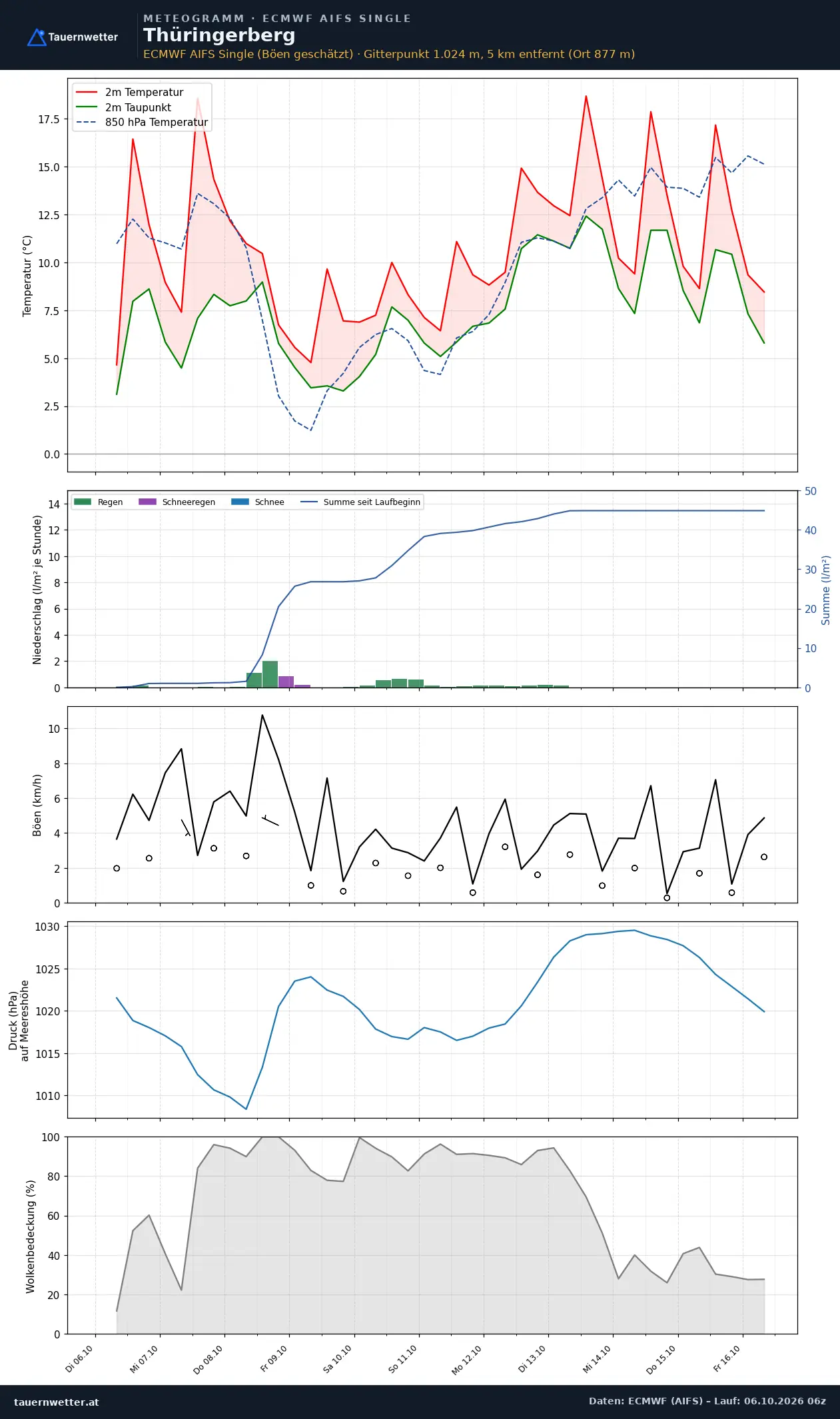 Meteogramm Thüringerberg ECMWF AIFS – Temperatur, Niederschlag, Wind, zehn Tage