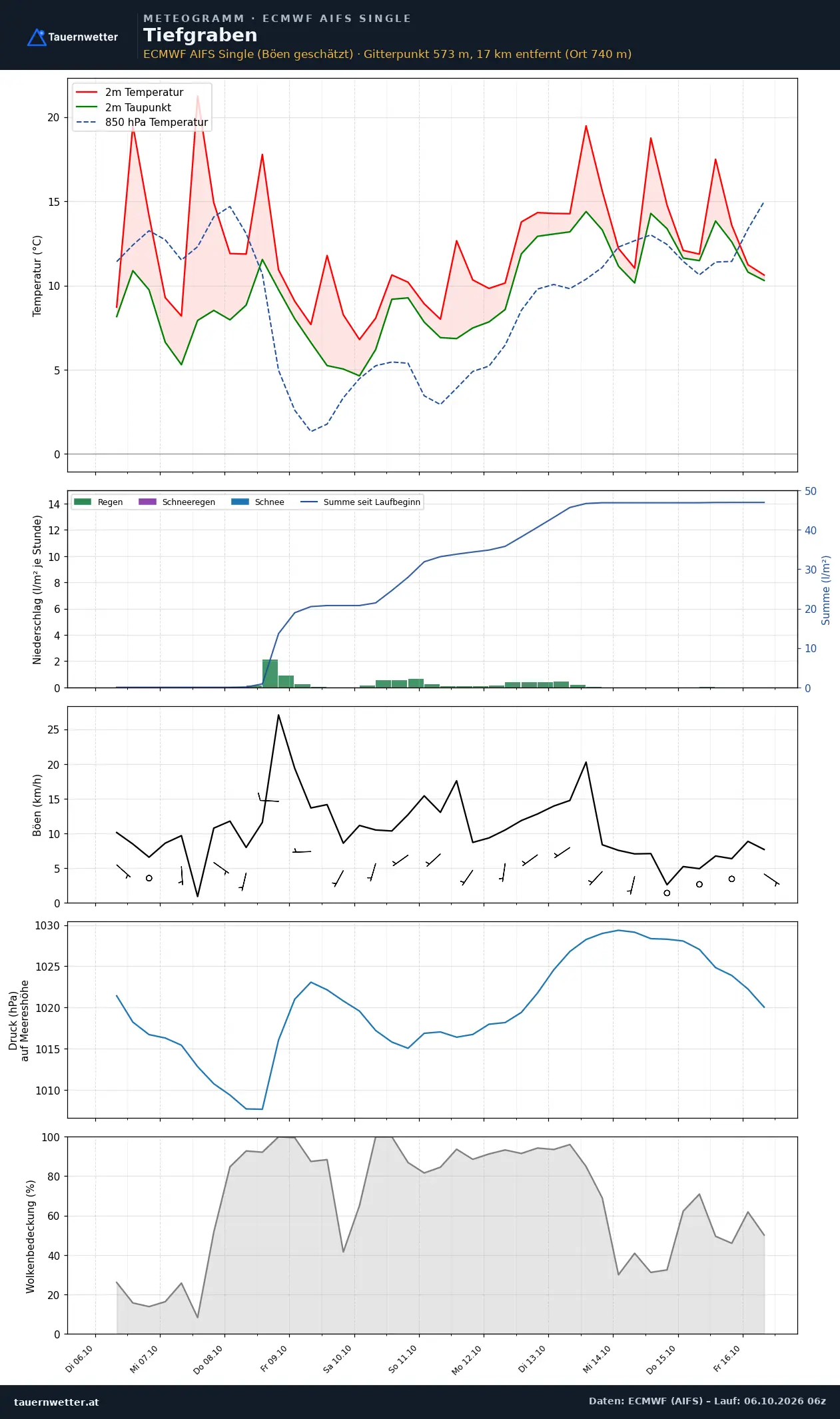 Meteogramm Tiefgraben ECMWF AIFS – Temperatur, Niederschlag, Wind, zehn Tage