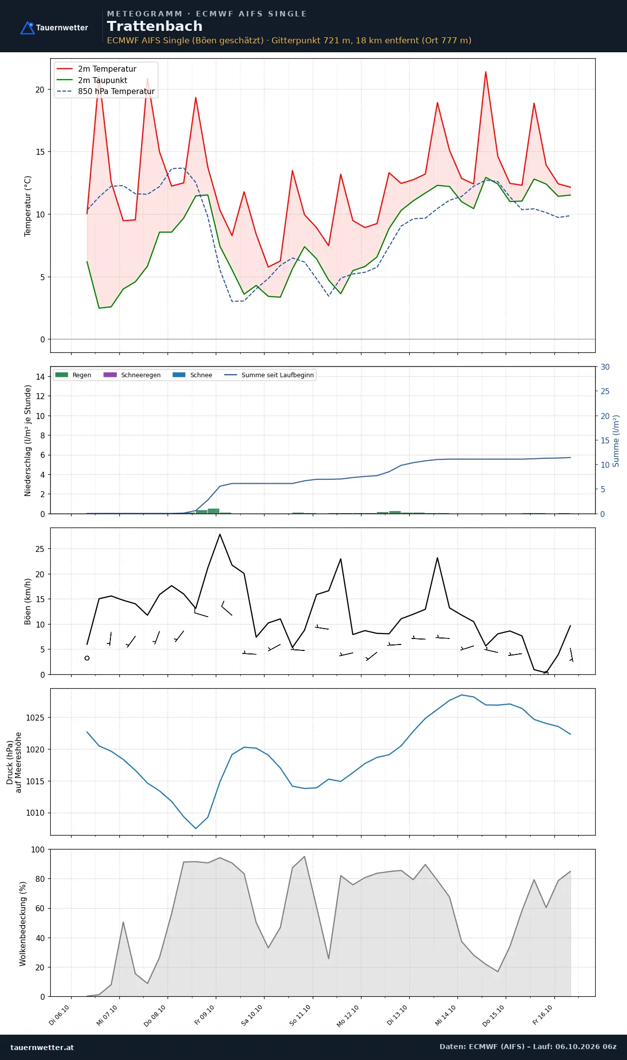 Meteogramm Trattenbach ECMWF AIFS – Temperatur, Niederschlag, Wind, zehn Tage