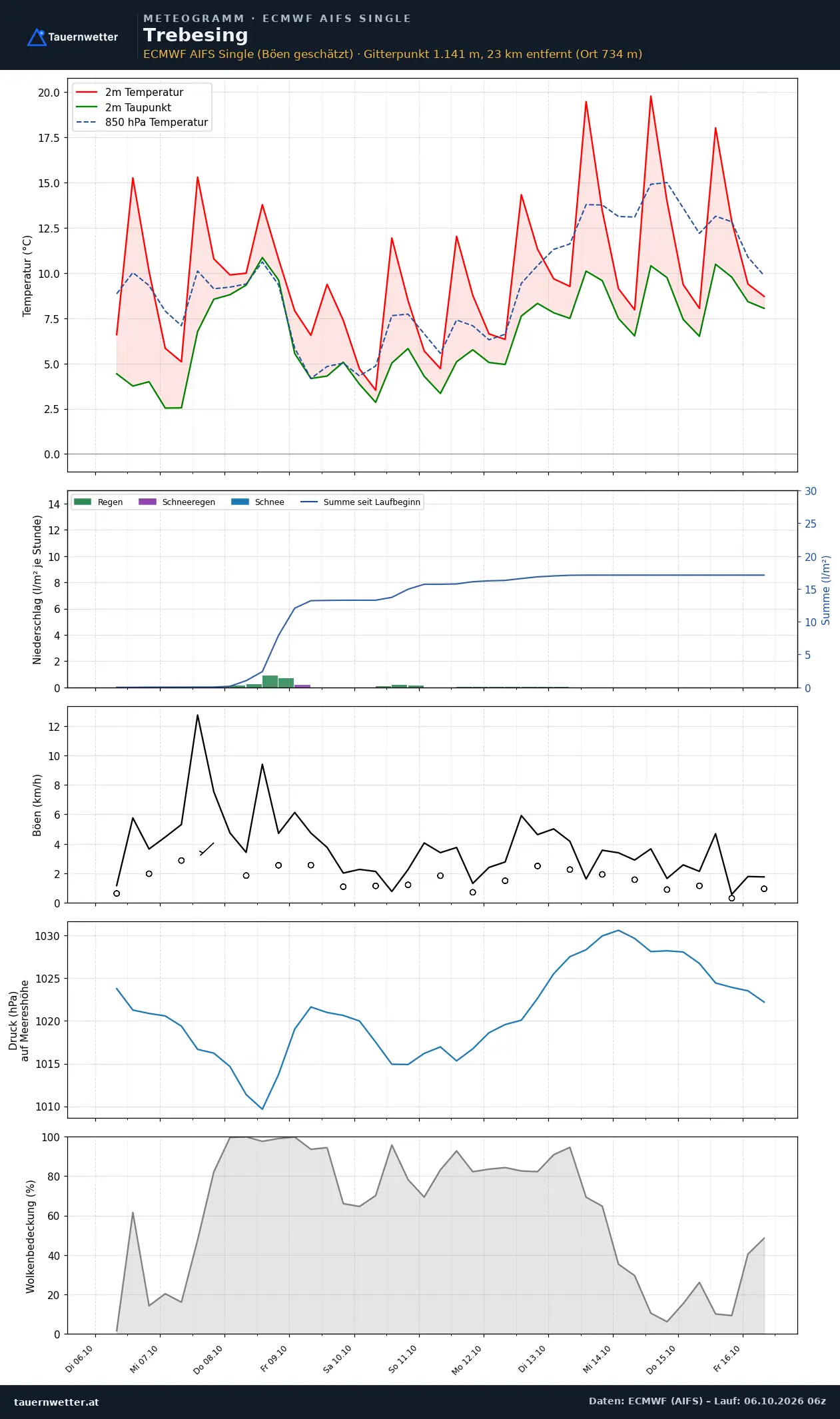 Meteogramm Trebesing ECMWF AIFS – Temperatur, Niederschlag, Wind, zehn Tage