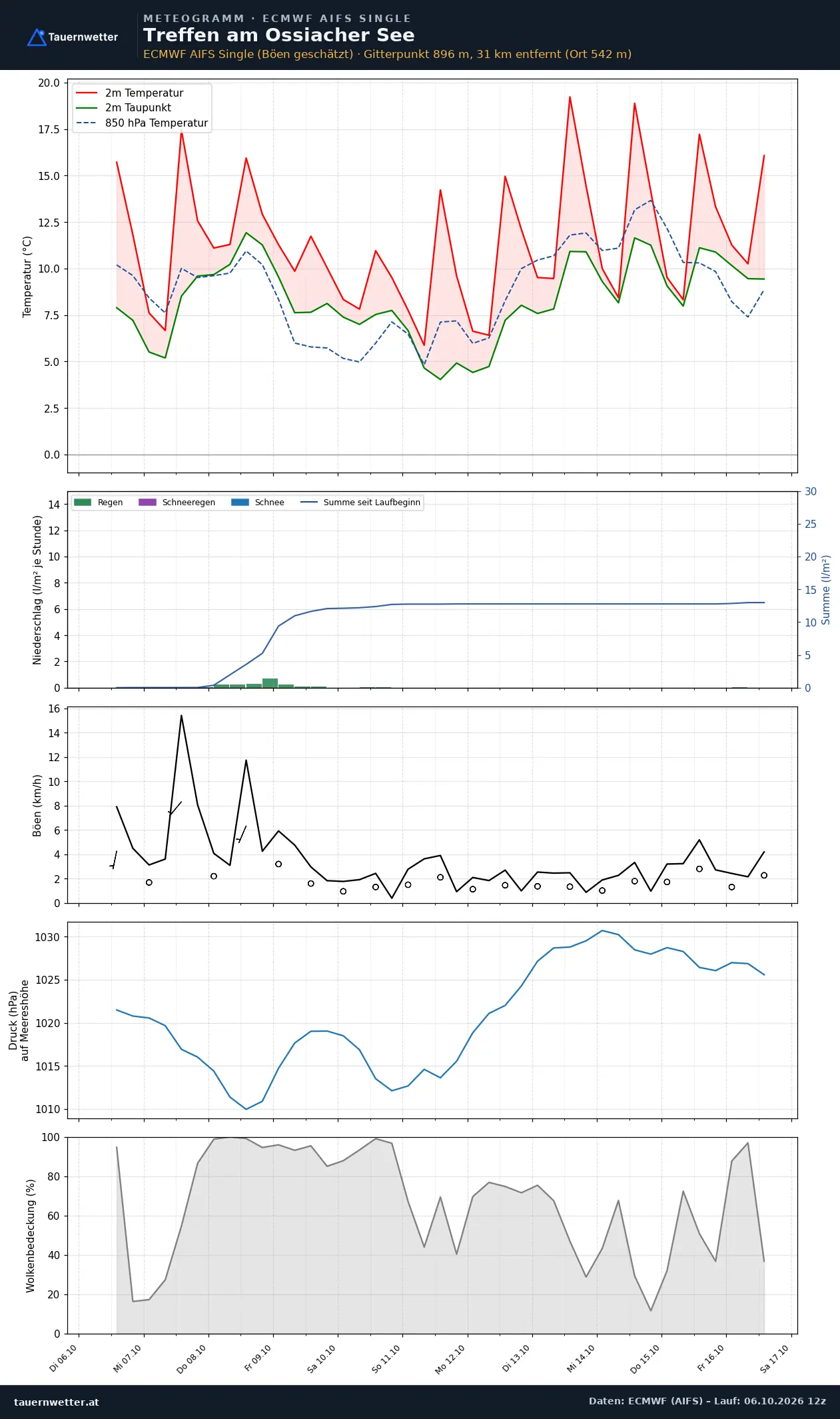 Meteogramm Treffen am Ossiacher See ECMWF AIFS – Temperatur, Niederschlag, Wind, zehn Tage