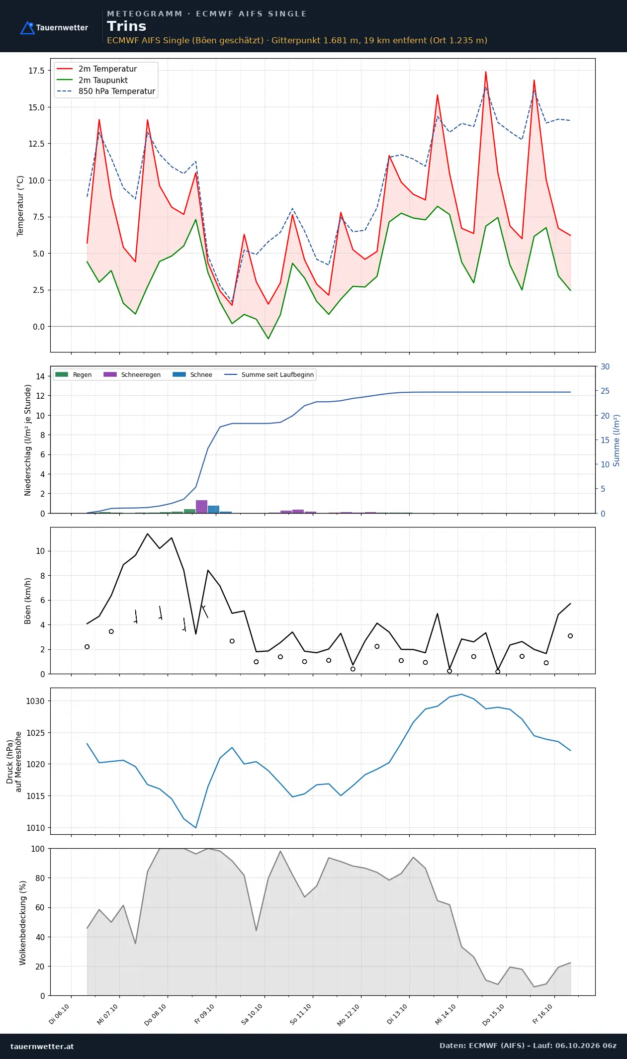 Meteogramm Trins ECMWF AIFS – Temperatur, Niederschlag, Wind, zehn Tage