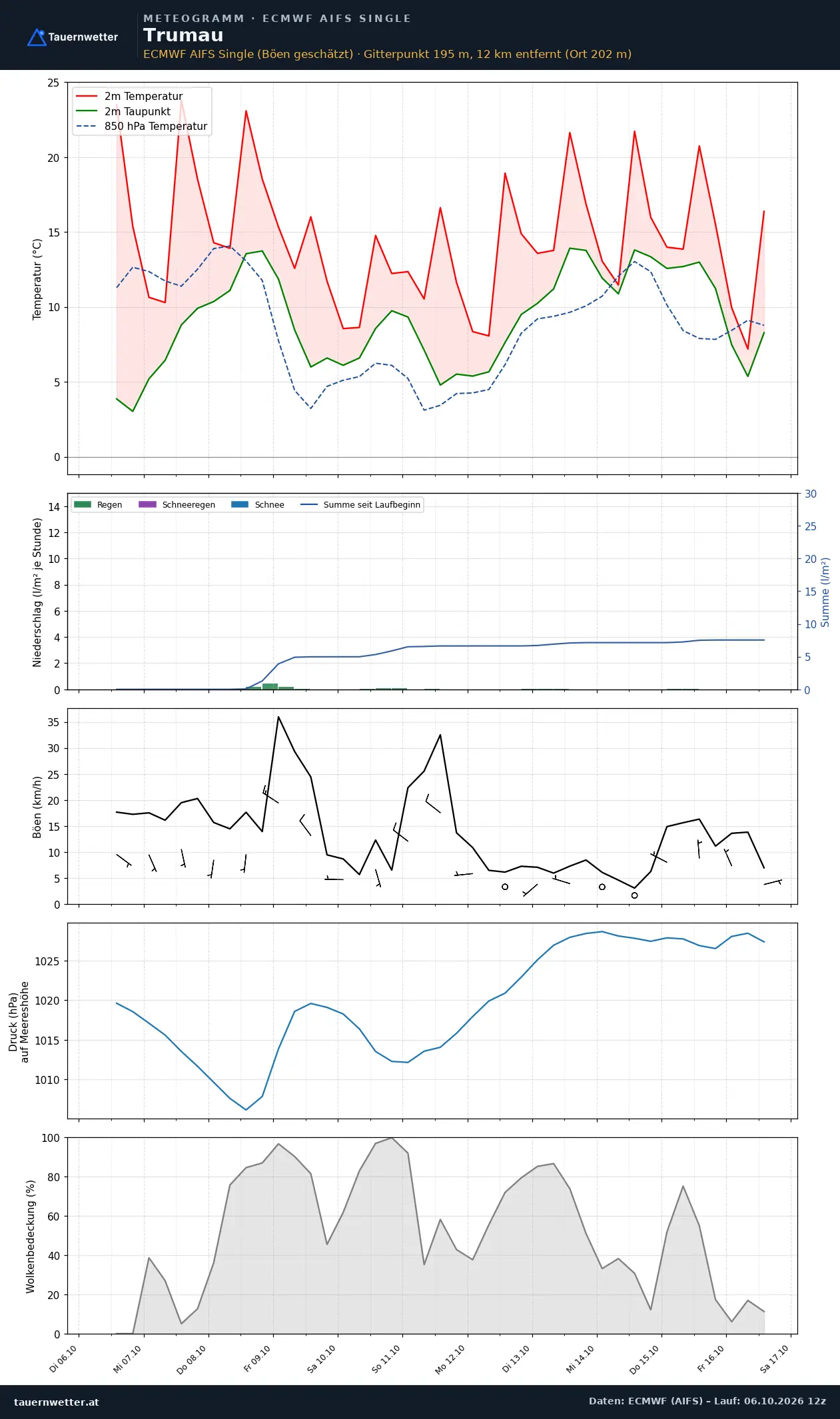 Meteogramm Trumau ECMWF AIFS – Temperatur, Niederschlag, Wind, zehn Tage