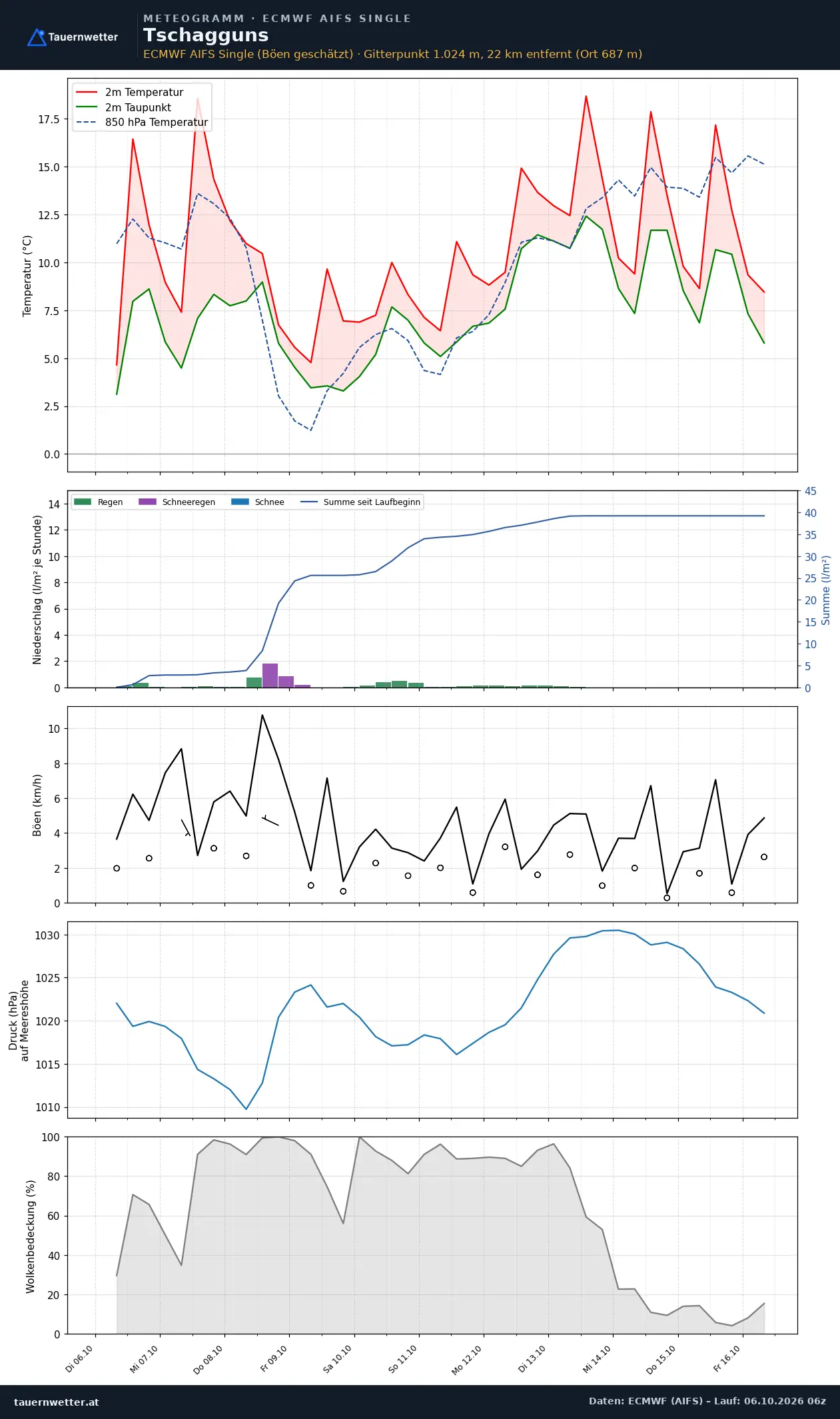 Meteogramm Tschagguns ECMWF AIFS – Temperatur, Niederschlag, Wind, zehn Tage
