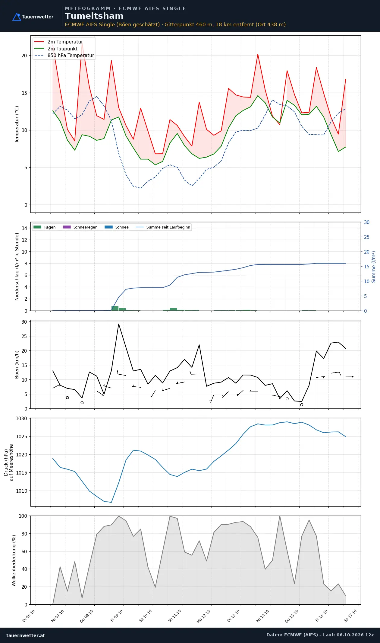 Meteogramm Tumeltsham ECMWF AIFS – Temperatur, Niederschlag, Wind, zehn Tage