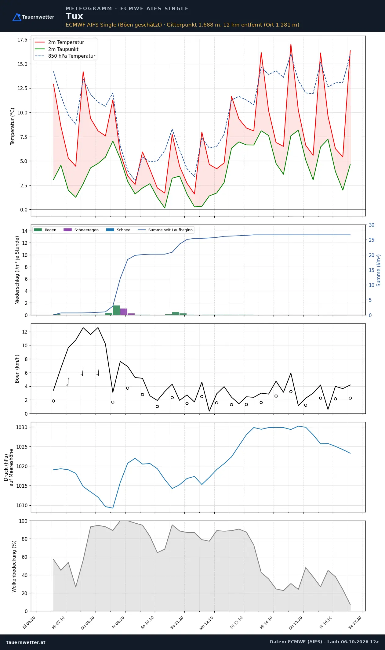 Meteogramm Tux ECMWF AIFS – Temperatur, Niederschlag, Wind, zehn Tage