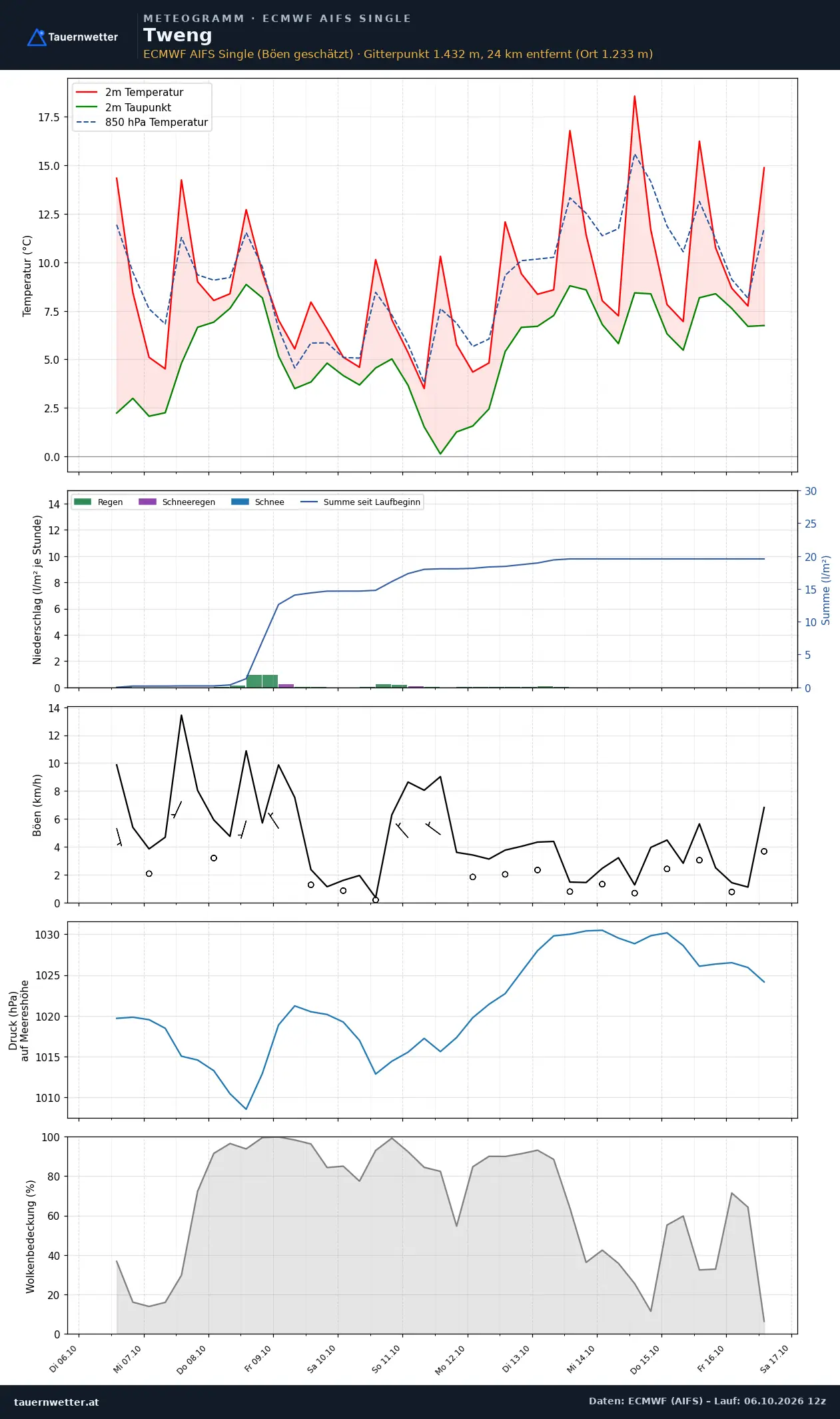Meteogramm Tweng ECMWF AIFS – Temperatur, Niederschlag, Wind, zehn Tage