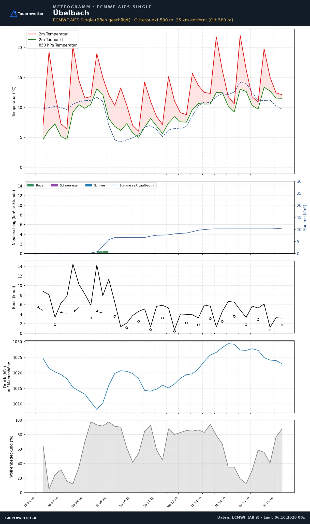 Meteogramm Übelbach ECMWF AIFS – Temperatur, Niederschlag, Wind, zehn Tage