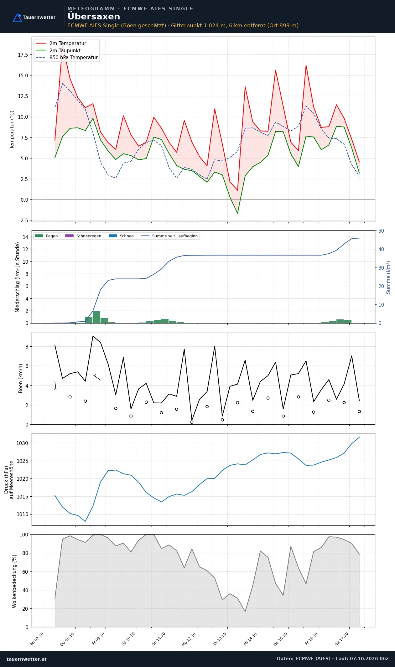 Meteogramm Übersaxen ECMWF AIFS – Temperatur, Niederschlag, Wind, zehn Tage