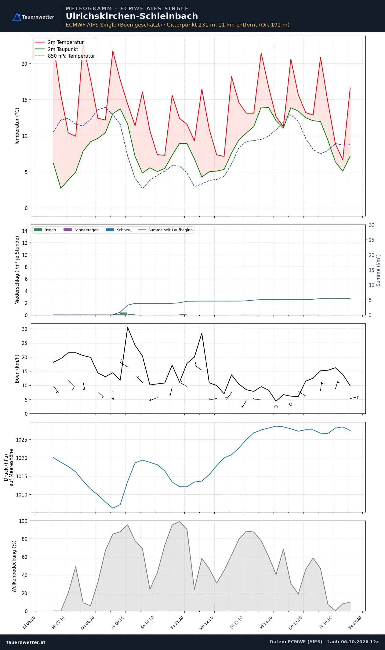 Meteogramm Ulrichskirchen-Schleinbach ECMWF AIFS – Temperatur, Niederschlag, Wind, zehn Tage