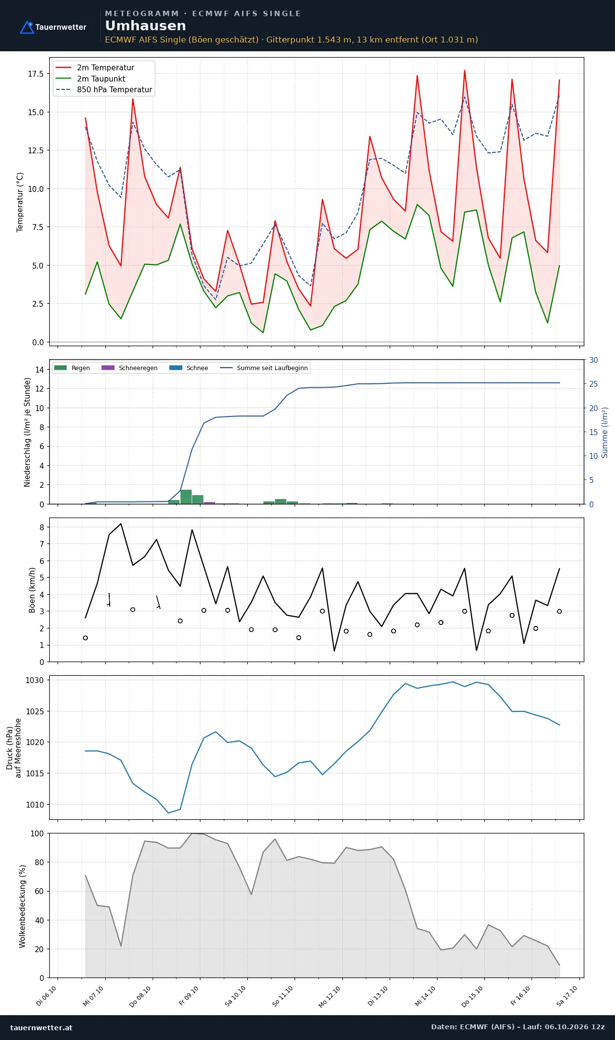 Meteogramm Umhausen ECMWF AIFS – Temperatur, Niederschlag, Wind, zehn Tage