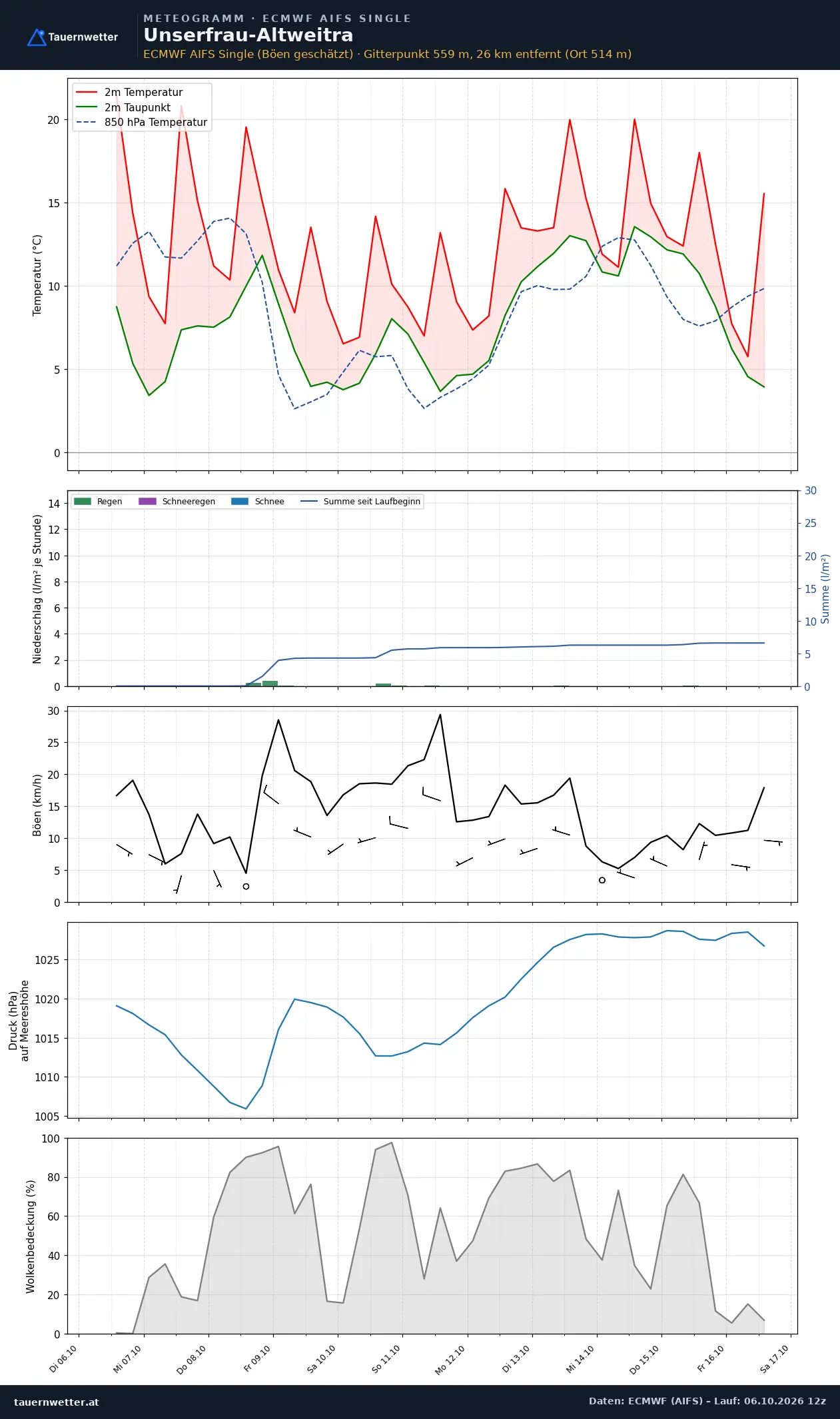 Meteogramm Unserfrau-Altweitra ECMWF AIFS – Temperatur, Niederschlag, Wind, zehn Tage