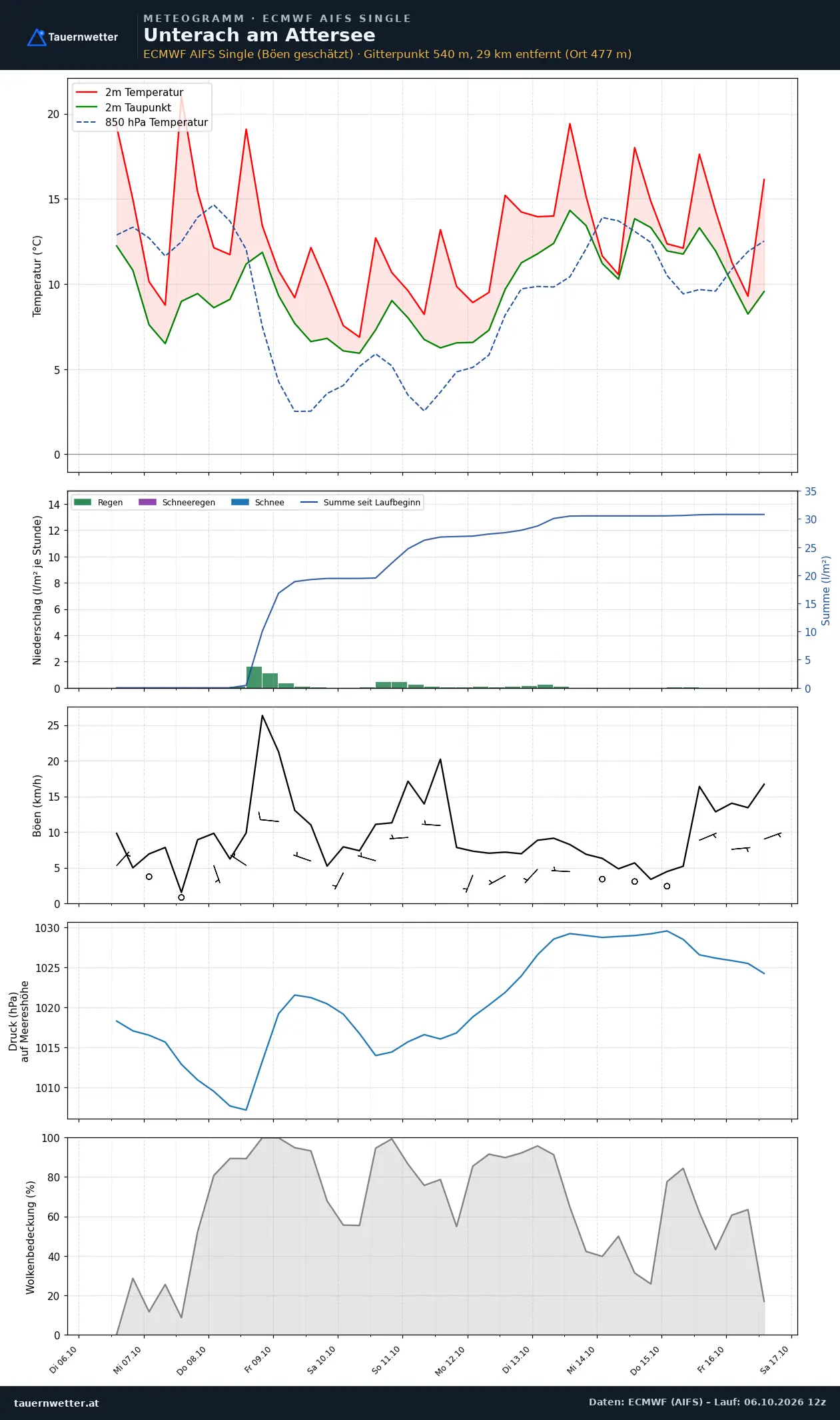 Meteogramm Unterach am Attersee ECMWF AIFS – Temperatur, Niederschlag, Wind, zehn Tage