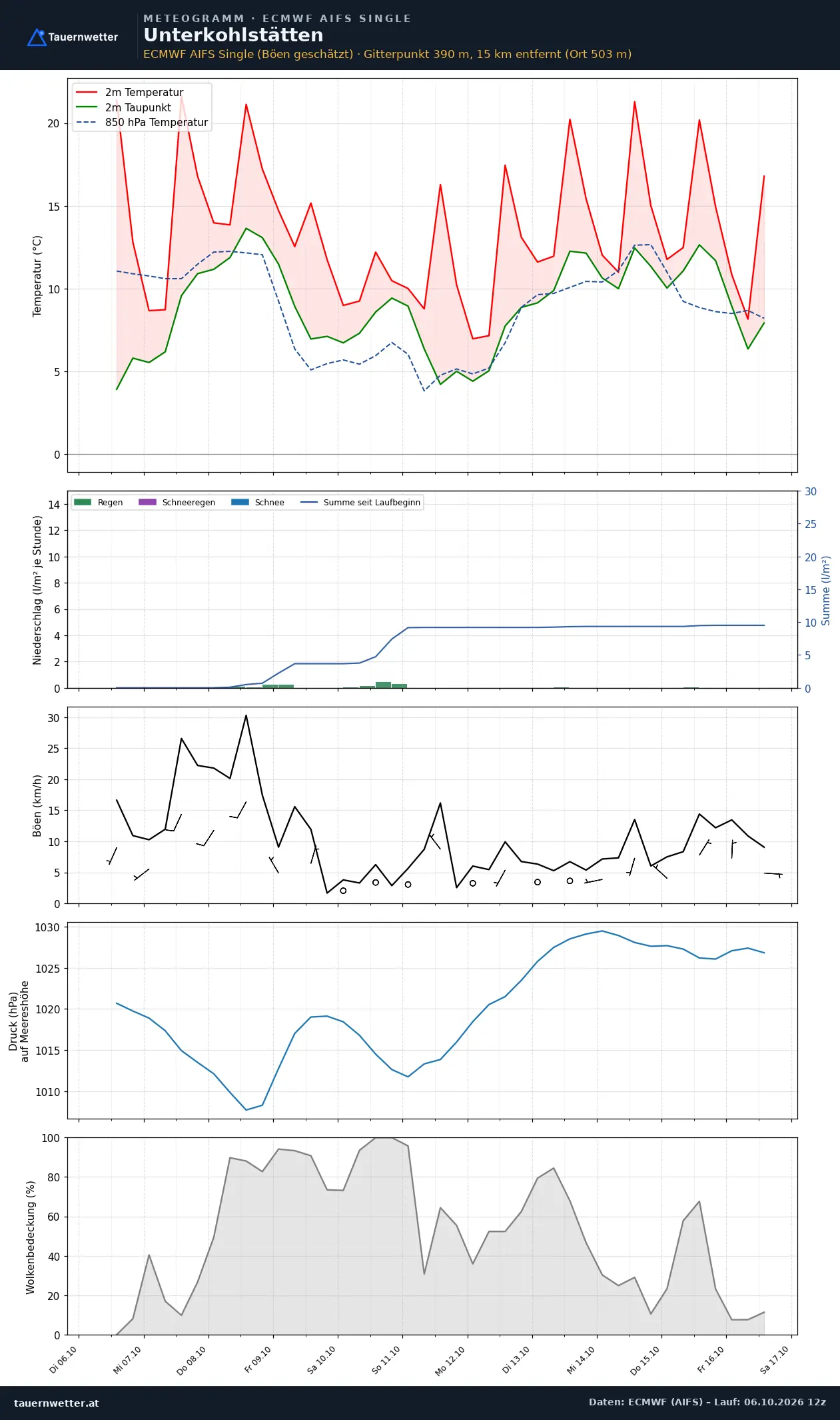 Meteogramm Unterkohlstätten ECMWF AIFS – Temperatur, Niederschlag, Wind, zehn Tage
