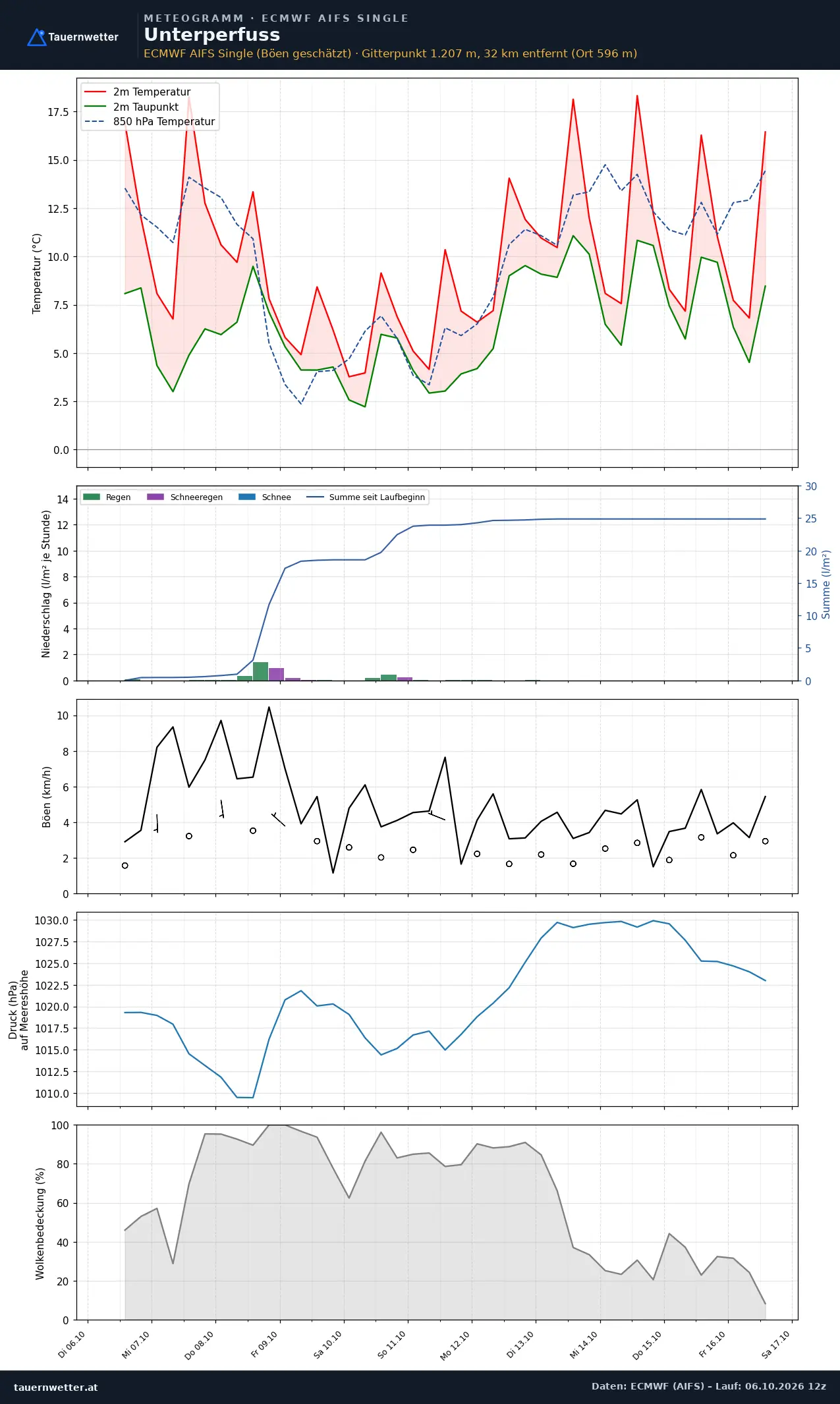 Meteogramm Unterperfuss ECMWF AIFS – Temperatur, Niederschlag, Wind, zehn Tage