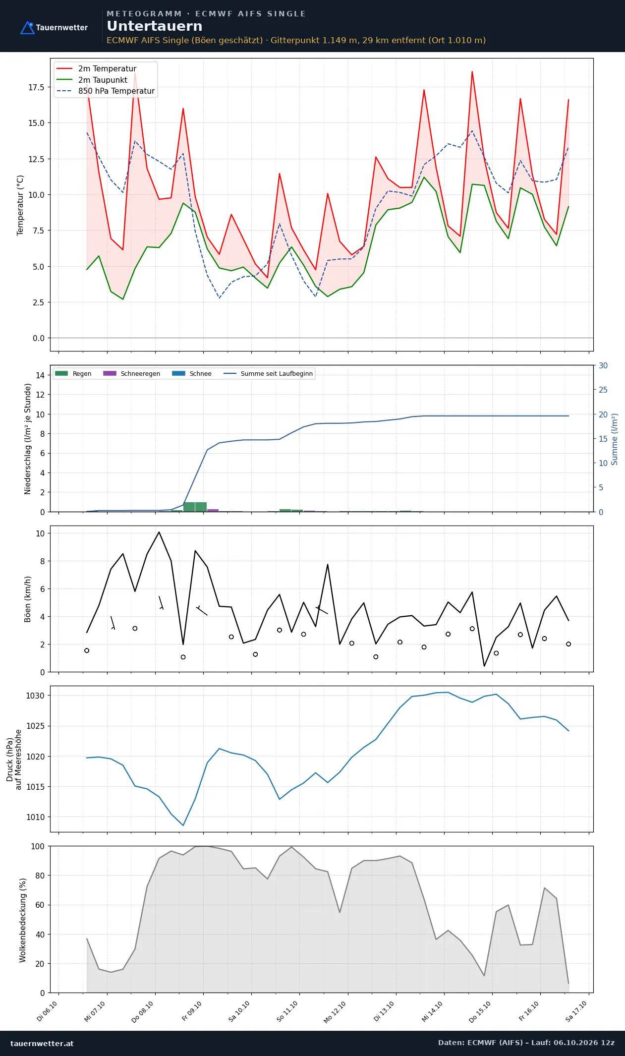 Meteogramm Untertauern ECMWF AIFS – Temperatur, Niederschlag, Wind, zehn Tage