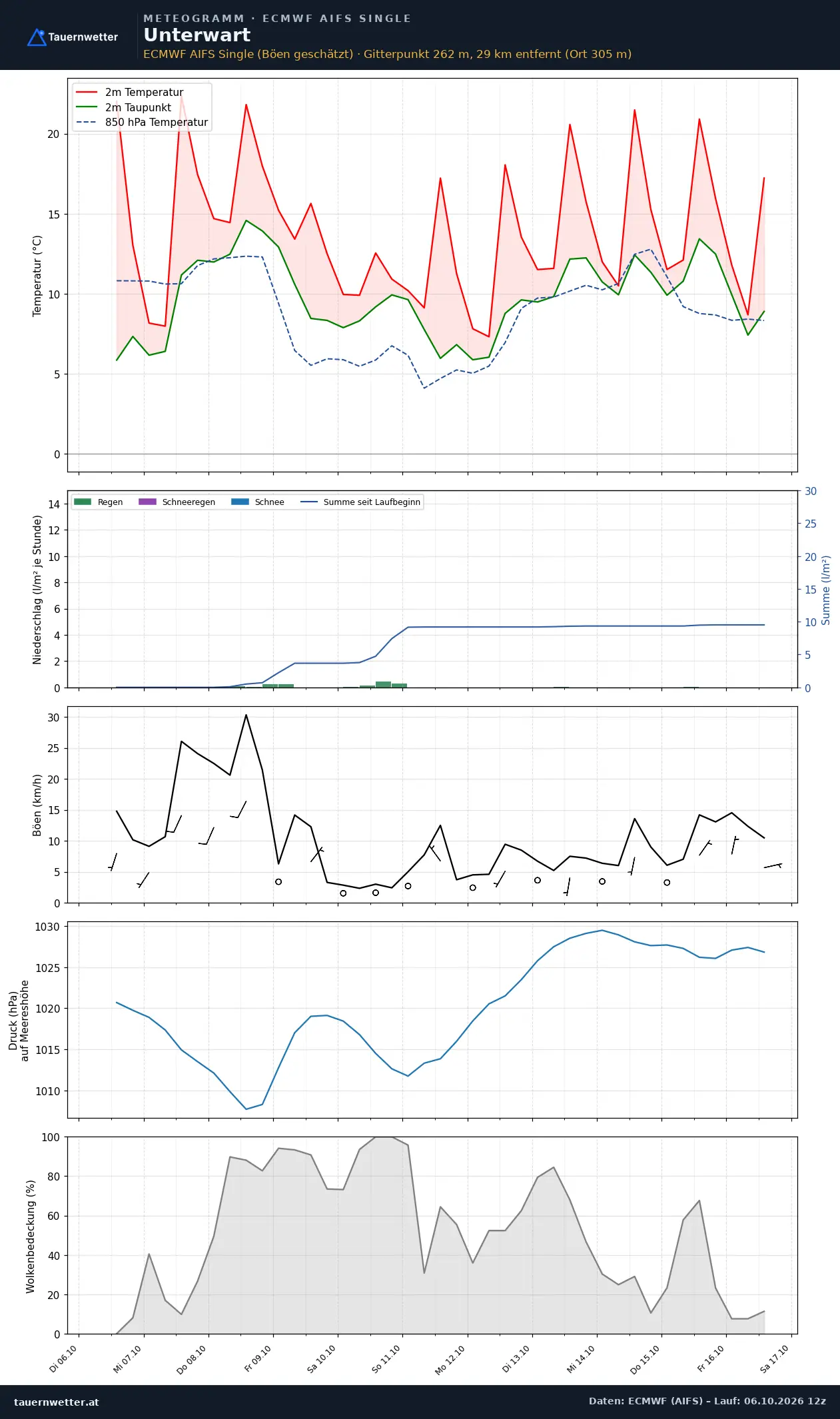 Meteogramm Unterwart ECMWF AIFS – Temperatur, Niederschlag, Wind, zehn Tage