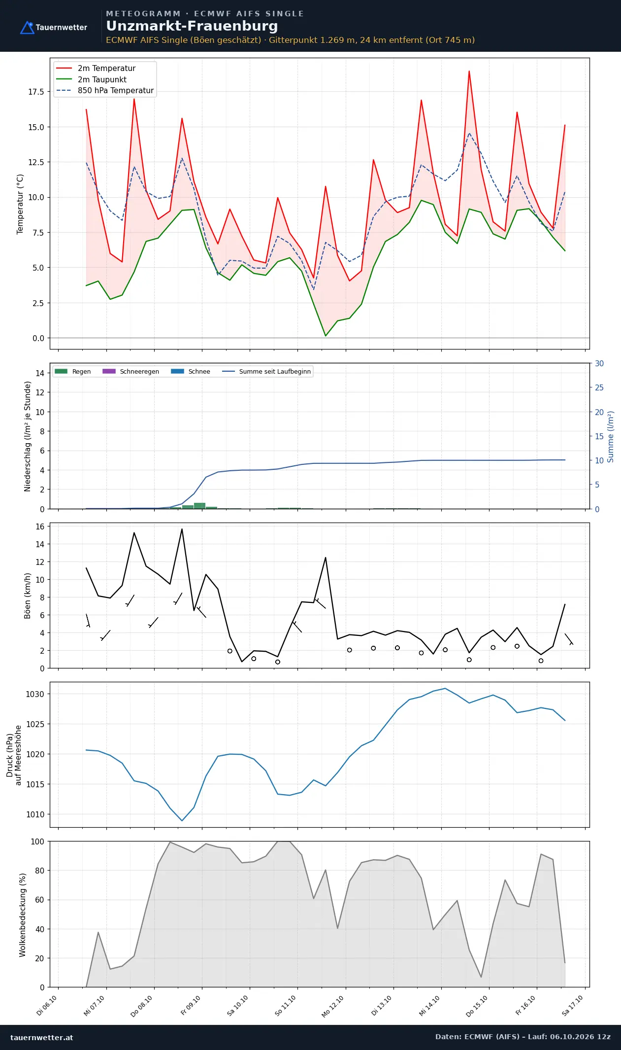 Meteogramm Unzmarkt-Frauenburg ECMWF AIFS – Temperatur, Niederschlag, Wind, zehn Tage