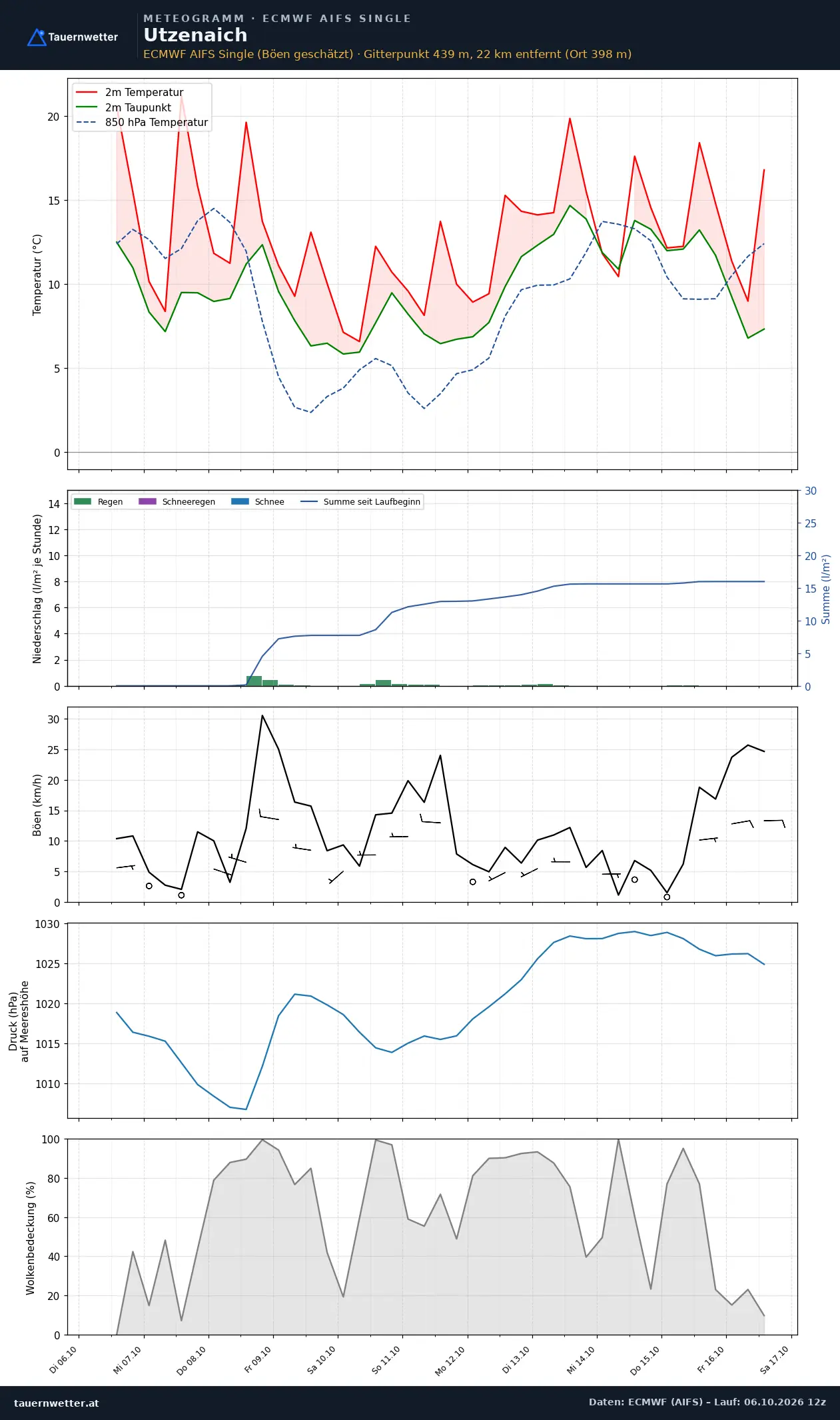 Meteogramm Utzenaich ECMWF AIFS – Temperatur, Niederschlag, Wind, zehn Tage
