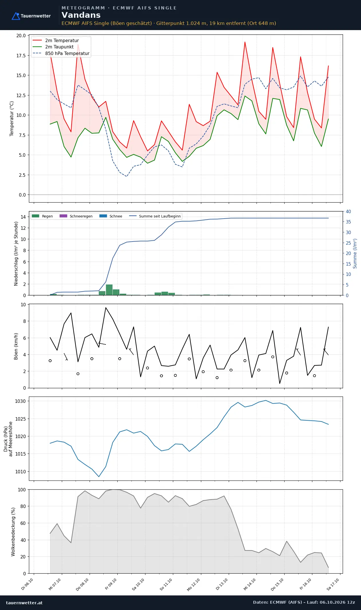 Meteogramm Vandans ECMWF AIFS – Temperatur, Niederschlag, Wind, zehn Tage