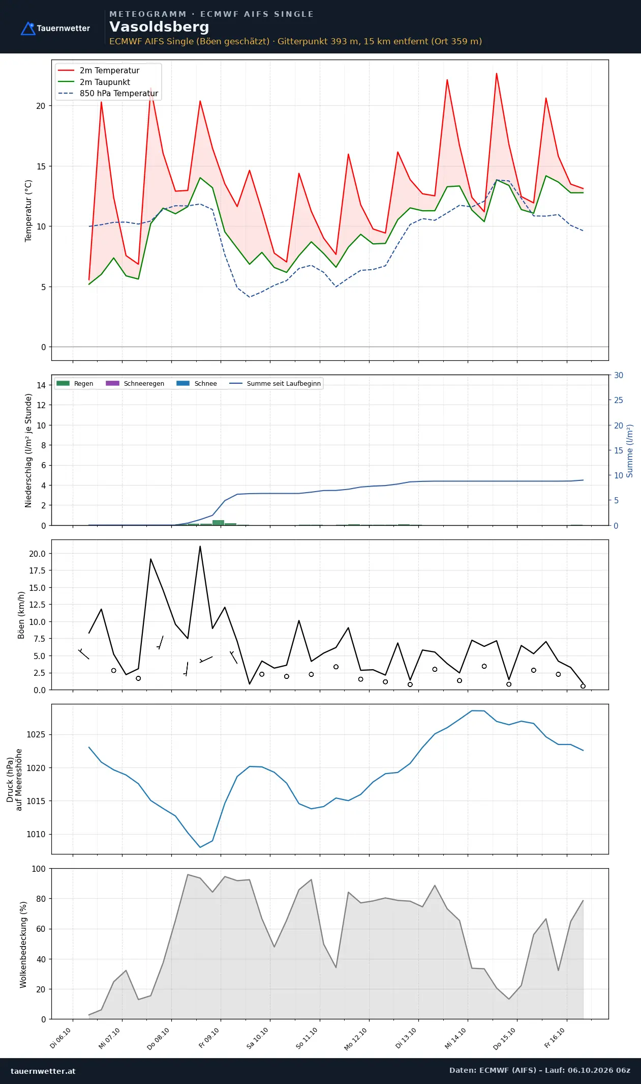 Meteogramm Vasoldsberg ECMWF AIFS – Temperatur, Niederschlag, Wind, zehn Tage